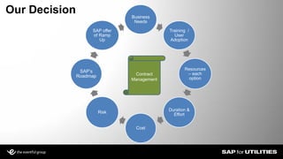 Our Decision
Slide 7
Business
Needs
Training /
User
Adoption
Resources
– each
option
Duration &
Effort
Cost
Risk
SAP’s
Roadmap
SAP offer
of Ramp
Up
Contract
Management
 