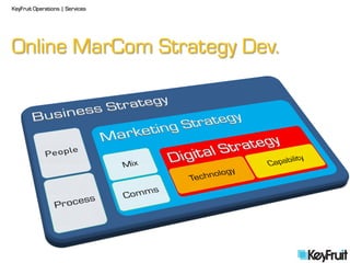 KeyFruit Operations | Services




Online MarCom Strategy Dev.
 