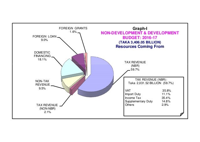 loan table graph 2016 FY Key Fiscal Documents, Budget 17 Bangladesh loan table graph 2016 FY Key Fiscal Documents, Budget 17 Bangladesh