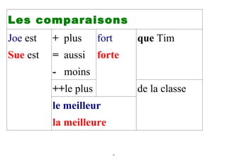 Les comparaisons
Joe est   + plus      fort        que Tim
Sue est   = aussi     forte
          - moins
          ++le plus               de la classe
          le meilleur
          la meilleure

                             10
 