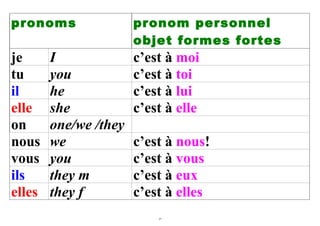 pronoms                pronom personnel
                       objet formes fortes
je      I              c’est à moi
tu      you            c’est à toi
il      he             c’est à lui
elle    she            c’est à elle
on      one/we /they
nous    we             c’est à nous!
vous    you            c’est à vous
ils     they m         c’est à eux
elles   they f         c’est à elles
                           25
 