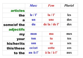 Masc              Fem          Pluriel
    articles
         the     le / l’          la / l’       les
            a     un               une          des
some/of the       du           de la / de l’    des
   adjectifs
          my      mon              ma           mes
        your      ton               ta          tes
  his/her/its     son               sa          ses
  this/these     ce/cet           cette         ces
      to the    au /à l’        à la / à l’     aux
                           8
 