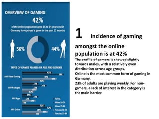 1 Incidence of gaming
amongst the online
population is at 42%
The profile of gamers is skewed slightly
towards males, with a relatively even
distribution across age groups.
Online is the most common form of gaming in
Germany.
23% of adults are playing weekly. For non-
gamers, a lack of interest in the category is
the main barrier.
 