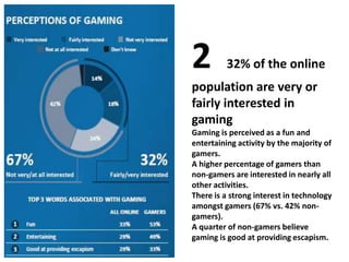 2 32% of the online
population are very or
fairly interested in
gaming
Gaming is perceived as a fun and
entertaining activity by the majority of
gamers.
A higher percentage of gamers than
non-gamers are interested in nearly all
other activities.
There is a strong interest in technology
amongst gamers (67% vs. 42% non-
gamers).
A quarter of non-gamers believe
gaming is good at providing escapism.
 