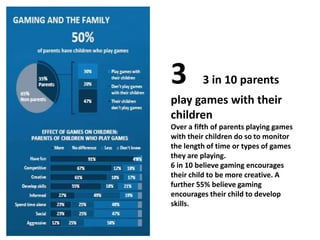3 3 in 10 parents
play games with their
children
Over a fifth of parents playing games
with their children do so to monitor
the length of time or types of games
they are playing.
6 in 10 believe gaming encourages
their child to be more creative. A
further 55% believe gaming
encourages their child to develop
skills.
 