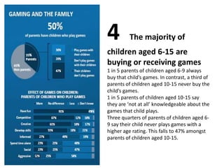 4 The majority of
children aged 6-15 are
buying or receiving games
1 in 5 parents of children aged 6-9 always
buy that child’s games. In contrast, a third of
parents of children aged 10-15 never buy the
child’s games.
1 in 5 parents of children aged 10-15 say
they are ‘not at all’ knowledgeable about the
games that child plays.
Three quarters of parents of children aged 6-
9 say their child never plays games with a
higher age rating. This falls to 47% amongst
parents of children aged 10-15.
 