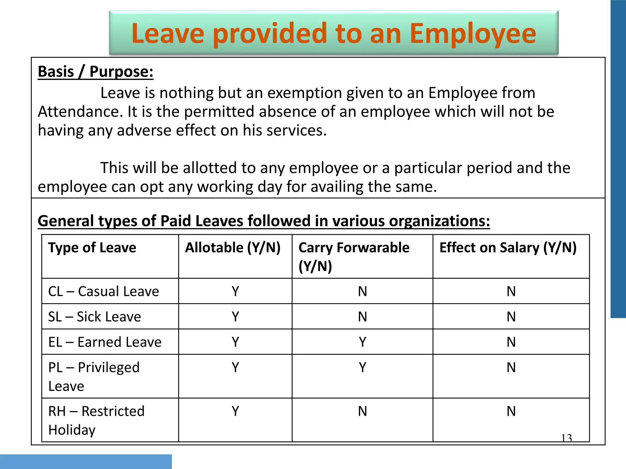 13
Leave provided to an Employee
Basis / Purpose:
Leave is nothing but an exemption given to an Employee from
Attendance. It is the permitted absence of an employee which will not be
having any adverse effect on his services.
This will be allotted to any employee or a particular period and the
employee can opt any working day for availing the same.
General types of Paid Leaves followed in various organizations:
Type of Leave Allotable (Y/N) Carry Forwarable
(Y/N)
Effect on Salary (Y/N)
CL – Casual Leave Y N N
SL – Sick Leave Y N N
EL – Earned Leave Y Y N
PL – Privileged
Leave
Y Y N
RH – Restricted
Holiday
Y N N
 