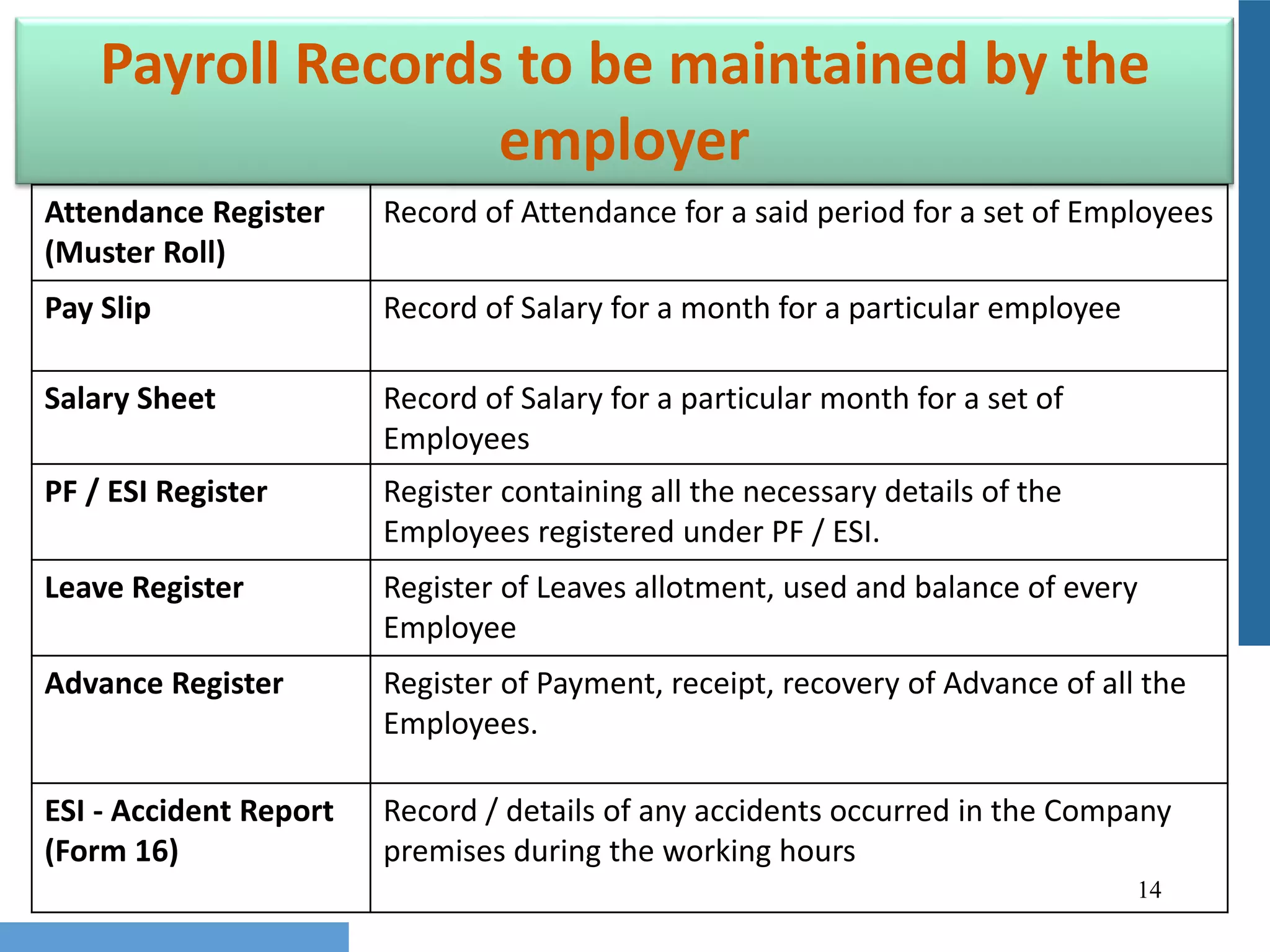 14
Payroll Records to be maintained by the
employer
Attendance Register
(Muster Roll)
Record of Attendance for a said period for a set of Employees
Pay Slip Record of Salary for a month for a particular employee
Salary Sheet Record of Salary for a particular month for a set of
Employees
PF / ESI Register Register containing all the necessary details of the
Employees registered under PF / ESI.
Leave Register Register of Leaves allotment, used and balance of every
Employee
Advance Register Register of Payment, receipt, recovery of Advance of all the
Employees.
ESI - Accident Report
(Form 16)
Record / details of any accidents occurred in the Company
premises during the working hours
 