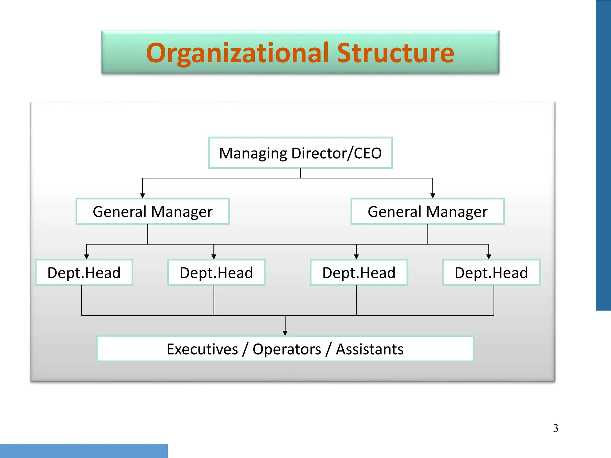 3
Organizational Structure
Managing Director/CEO
Dept.Head
General Manager
Dept.Head Dept.Head Dept.Head
General Manager
Executives / Operators / Assistants
 
