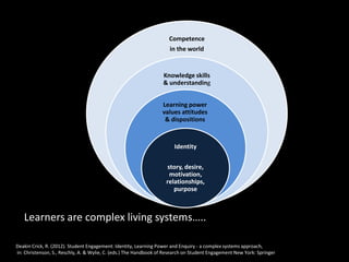 1
Competence
in the world
Knowledge skills
& understanding
Learning power
values attitudes
& dispositions
Identity
story, desire,
motivation,
relationships,
purpose
Learners are complex living systems…..
Deakin Crick, R. (2012). Student Engagement: Identity, Learning Power and Enquiry - a complex systems approach,
in: Christenson, S., Reschly, A. & Wylie, C. (eds.) The Handbook of Research on Student Engagement New York: Springer
 