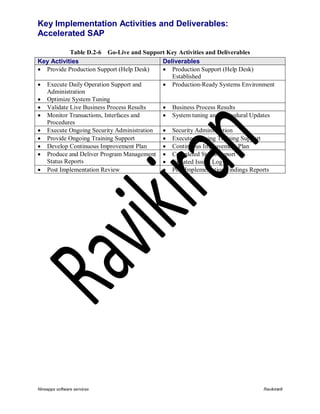 Key Implementation Activities and Deliverables:
Accelerated SAP
Table D.2-6 Go-Live and Support Key Activities and Deliverables
Key Activities
Deliverables
 Provide Production Support (Help Desk)
 Production Support (Help Desk)
Established
 Execute Daily Operation Support and
 Production-Ready Systems Environment
Administration
 Optimize System Tuning
 Validate Live Business Process Results
 Business Process Results
 Monitor Transactions, Interfaces and
 System tuning and Procedural Updates
Procedures
 Execute Ongoing Security Administration
 Security Administration
 Provide Ongoing Training Support
 Execute Ongoing Training Support
 Develop Continuous Improvement Plan
 Continuous Improvement Plan
 Produce and Deliver Program Management  Completed Status Report
Status Reports
 Updated Issues Log
 Post Implementation Review
 Post Implementation Findings Reports

Nineapps software services

Ravikiran8

 