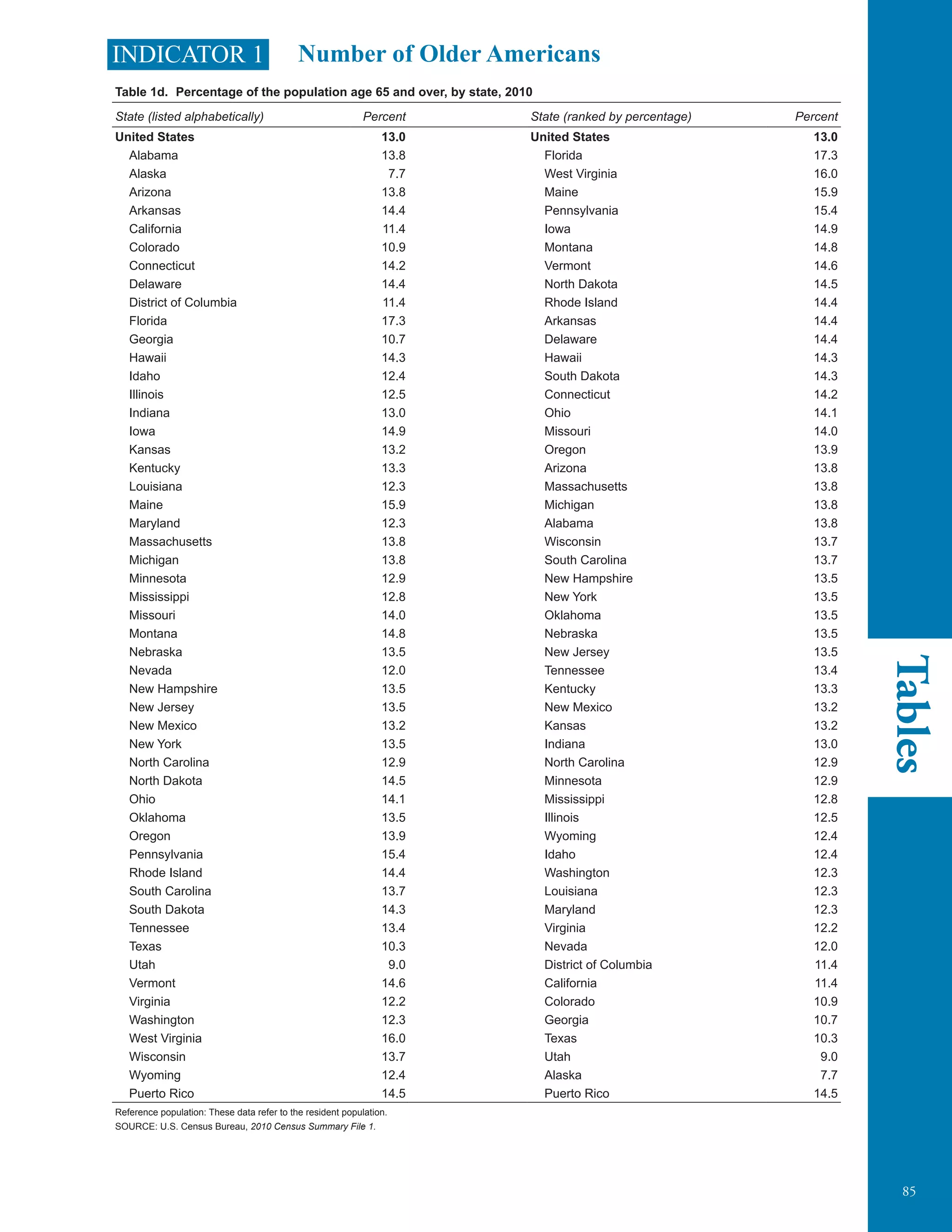 85
Tables
	
	 			
INDICATOR 1 Number of Older Americans
Table 1d. Percentage of the population age 65 and over, by state, 2010
State (listed alphabetically) Percent State (ranked by percentage) Percent
United States 13.0 United States 13.0
Alabama 13.8 Florida 17.3
Alaska 7.7 West Virginia 16.0
Arizona 13.8 Maine 15.9
Arkansas 14.4 Pennsylvania 15.4
California 11.4 Iowa 14.9
Colorado 10.9 Montana 14.8
Connecticut 14.2 Vermont 14.6
Delaware 14.4 North Dakota 14.5
District of Columbia 11.4 Rhode Island 14.4
Florida 17.3 Arkansas 14.4
Georgia 10.7 Delaware 14.4
Hawaii 14.3 Hawaii 14.3
Idaho 12.4 South Dakota 14.3
Illinois 12.5 Connecticut 14.2
Indiana 13.0 Ohio 14.1
Iowa 14.9 Missouri 14.0
Kansas 13.2 Oregon 13.9
Kentucky 13.3 Arizona 13.8
Louisiana 12.3 Massachusetts 13.8
Maine 15.9 Michigan 13.8
Maryland 12.3 Alabama 13.8
Massachusetts 13.8 Wisconsin 13.7
Michigan 13.8 South Carolina 13.7
Minnesota 12.9 New Hampshire 13.5
Mississippi 12.8 New York 13.5
Missouri 14.0 Oklahoma 13.5
Montana 14.8 Nebraska 13.5
Nebraska 13.5 New Jersey 13.5
Nevada 12.0 Tennessee 13.4
New Hampshire 13.5 Kentucky 13.3
New Jersey 13.5 New Mexico 13.2
New Mexico 13.2 Kansas 13.2
New York 13.5 Indiana 13.0
North Carolina 12.9 North Carolina 12.9
North Dakota 14.5 Minnesota 12.9
Ohio 14.1 Mississippi 12.8
Oklahoma 13.5 Illinois 12.5
Oregon 13.9 Wyoming 12.4
Pennsylvania 15.4 Idaho 12.4
Rhode Island 14.4 Washington 12.3
South Carolina 13.7 Louisiana 12.3
South Dakota 14.3 Maryland 12.3
Tennessee 13.4 Virginia 12.2
Texas 10.3 Nevada 12.0
Utah 9.0 District of Columbia 11.4
Vermont 14.6 California 11.4
Virginia 12.2 Colorado 10.9
Washington 12.3 Georgia 10.7
West Virginia 16.0 Texas 10.3
Wisconsin 13.7 Utah 9.0
Wyoming 12.4 Alaska 7.7
Puerto Rico 14.5 14.5
Reference population: These data refer to the resident population.
SOURCE: U.S. Census Bureau, 2010 Census Summary File 1.
 