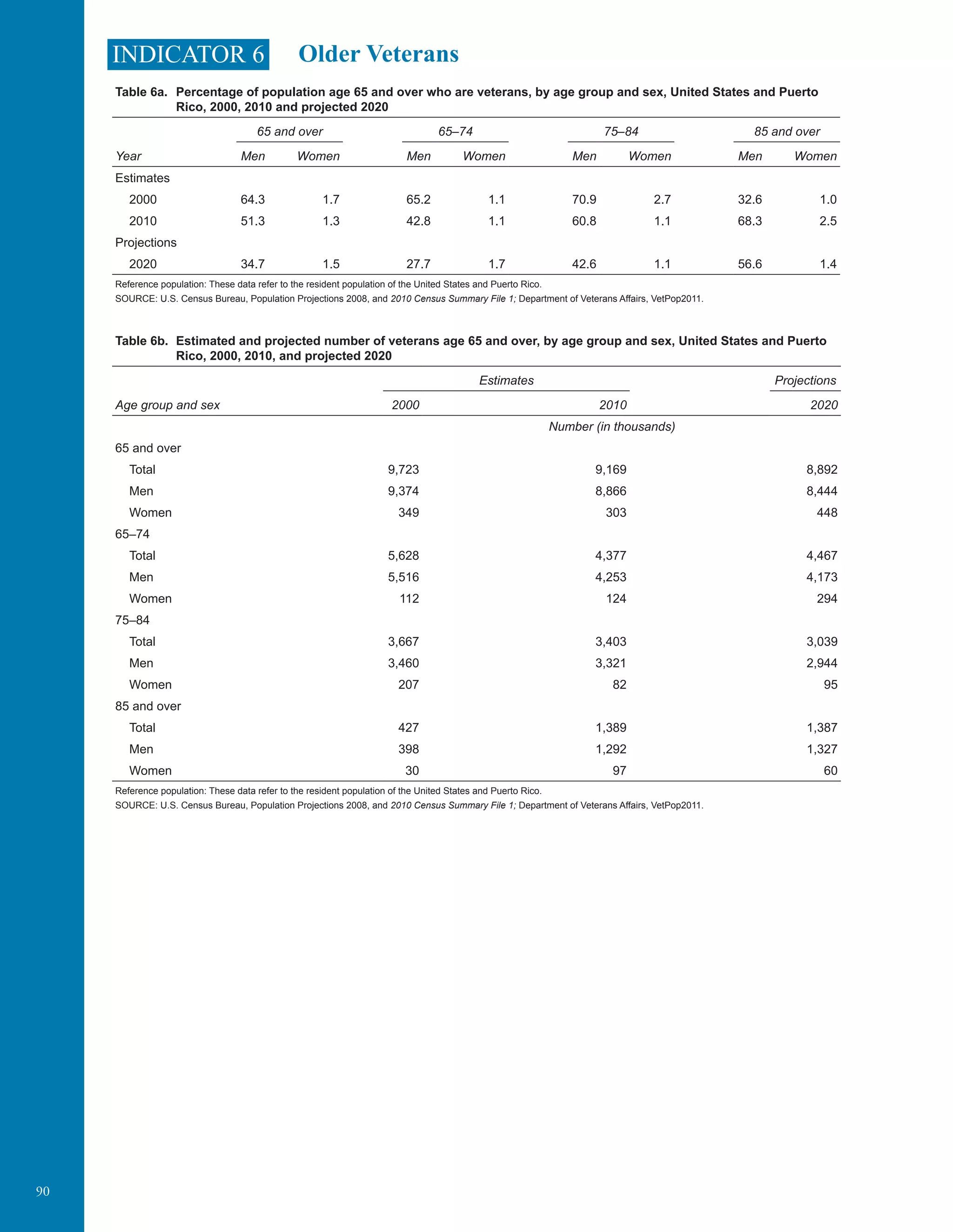 90
Older VeteransINDICATOR 6
Table 6a.	 Percentage of population age 65 and over who are veterans, by age group and sex, United States and Puerto
Rico, 2000, 2010 and projected 2020
Year
65 and over 65–74 75–84 85 and over
Men Women Men Women Men Women Men Women
Estimates
2000 64.3 1.7 65.2 1.1 70.9 2.7 32.6 1.0
2010 51.3 1.3 42.8 1.1 60.8 1.1 68.3 2.5
Projections
2020 34.7 1.5 27.7 1.7 42.6 1.1 56.6 1.4
Reference population: These data refer to the resident population of the United States and Puerto Rico.
SOURCE: U.S. Census Bureau, Population Projections 2008, and 2010 Census Summary File 1; Department of Veterans Affairs, VetPop2011.
Table 6b.	 Estimated and projected number of veterans age 65 and over, by age group and sex, United States and Puerto
Rico, 2000, 2010, and projected 2020
Age group and sex
Estimates Projections
2000 2010 2020
Number (in thousands)
65 and over
Total 9,723 9,169 8,892
Men 9,374 8,866 8,444
Women 349 303 448
65–74
Total 5,628 4,377 4,467
Men 5,516 4,253 4,173
Women 112 124 294
75–84
Total 3,667 3,403 3,039
Men 3,460 3,321 2,944
Women 207 82 95
85 and over
Total 427 1,389 1,387
Men 398 1,292 1,327
Women 30 97 60
Reference population: These data refer to the resident population of the United States and Puerto Rico.
SOURCE: U.S. Census Bureau, Population Projections 2008, and 2010 Census Summary File 1; Department of Veterans Affairs, VetPop2011.
 