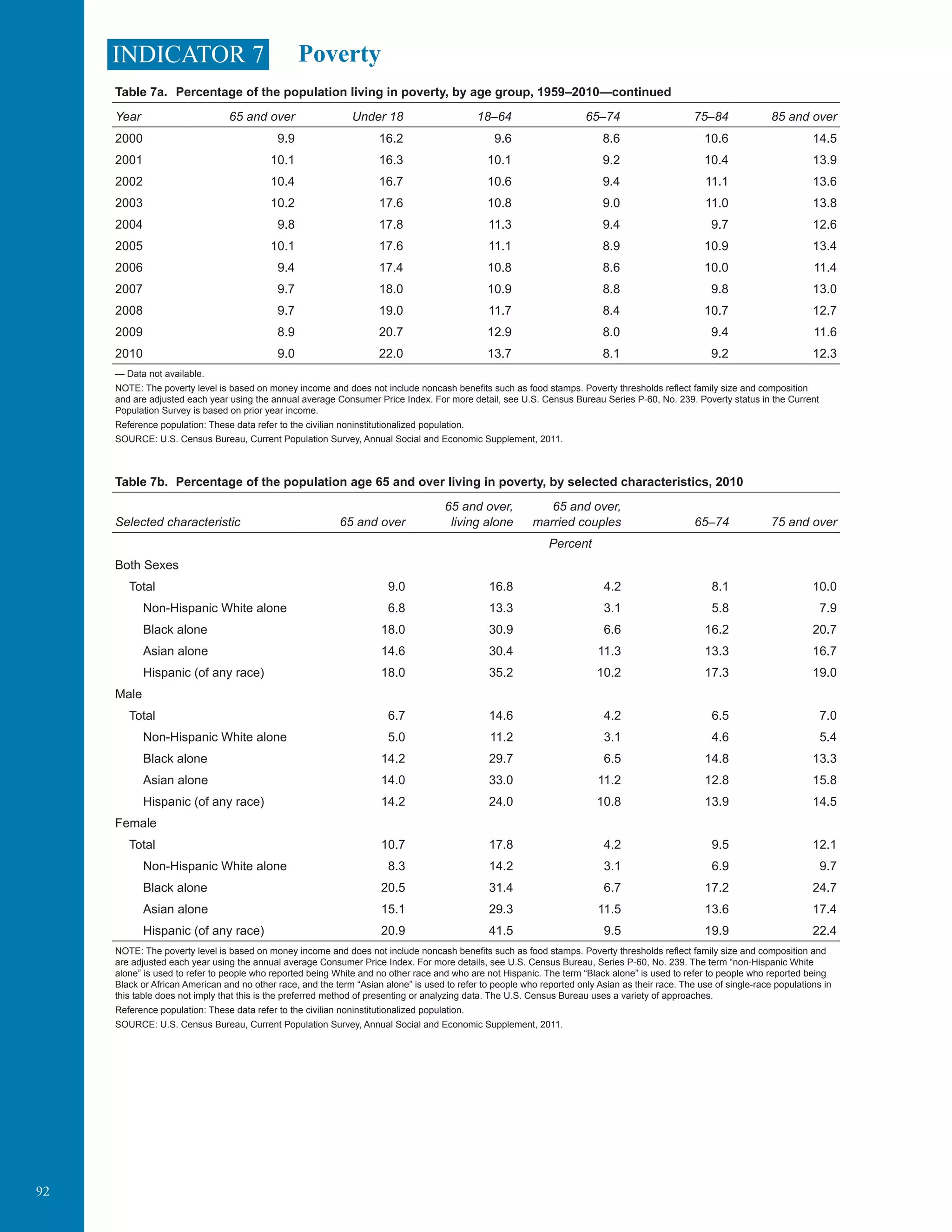 92
PovertyINDICATOR 7
Table 7a.	 Percentage of the population living in poverty, by age group, 1959–2010—continued
Year 65 and over Under 18 18–64 65–74 75–84 85 and over
2000 9.9 16.2 9.6 8.6 10.6 14.5
2001 10.1 16.3 10.1 9.2 10.4 13.9
2002 10.4 16.7 10.6 9.4 11.1 13.6
2003 10.2 17.6 10.8 9.0 11.0 13.8
2004 9.8 17.8 11.3 9.4 9.7 12.6
2005 10.1 17.6 11.1 8.9 10.9 13.4
2006 9.4 17.4 10.8 8.6 10.0 11.4
2007 9.7 18.0 10.9 8.8 9.8 13.0
2008 9.7 19.0 11.7 8.4 10.7 12.7
2009 8.9 20.7 12.9 8.0 9.4 11.6
2010 9.0 22.0 13.7 8.1 9.2 12.3
— Data not available.
NOTE: The poverty level is based on money income and does not include noncash benefits such as food stamps. Poverty thresholds reflect family size and composition
and are adjusted each year using the annual average Consumer Price Index. For more detail, see U.S. Census Bureau Series P-60, No. 239. Poverty status in the Current
Population Survey is based on prior year income.
Reference population: These data refer to the civilian noninstitutionalized population.
SOURCE: U.S. Census Bureau, Current Population Survey, Annual Social and Economic Supplement, 2011.	
Table 7b.	 Percentage of the population age 65 and over living in poverty, by selected characteristics, 2010
Selected characteristic 65 and over
65 and over,
living alone
65 and over,
married couples 65–74 75 and over
Percent
Both Sexes
Total 9.0 16.8 4.2 8.1 10.0
Non-Hispanic White alone 6.8 13.3 3.1 5.8 7.9
Black alone 18.0 30.9 6.6 16.2 20.7
Asian alone 14.6 30.4 11.3 13.3 16.7
Hispanic (of any race) 18.0 35.2 10.2 17.3 19.0
Male
Total 6.7 14.6 4.2 6.5 7.0
Non-Hispanic White alone 5.0 11.2 3.1 4.6 5.4
Black alone 14.2 29.7 6.5 14.8 13.3
Asian alone 14.0 33.0 11.2 12.8 15.8
Hispanic (of any race) 14.2 24.0 10.8 13.9 14.5
Female
Total 10.7 17.8 4.2 9.5 12.1
Non-Hispanic White alone 8.3 14.2 3.1 6.9 9.7
Black alone 20.5 31.4 6.7 17.2 24.7
Asian alone 15.1 29.3 11.5 13.6 17.4
Hispanic (of any race) 20.9 41.5 9.5 19.9 22.4
NOTE: The poverty level is based on money income and does not include noncash benefits such as food stamps. Poverty thresholds reflect family size and composition and
are adjusted each year using the annual average Consumer Price Index. For more details, see U.S. Census Bureau, Series P-60, No. 239. The term “non-Hispanic White
alone” is used to refer to people who reported being White and no other race and who are not Hispanic. The term “Black alone” is used to refer to people who reported being
Black or African American and no other race, and the term “Asian alone” is used to refer to people who reported only Asian as their race. The use of single-race populations in
this table does not imply that this is the preferred method of presenting or analyzing data. The U.S. Census Bureau uses a variety of approaches. 	
Reference population: These data refer to the civilian noninstitutionalized population.
SOURCE: U.S. Census Bureau, Current Population Survey, Annual Social and Economic Supplement, 2011.	
 