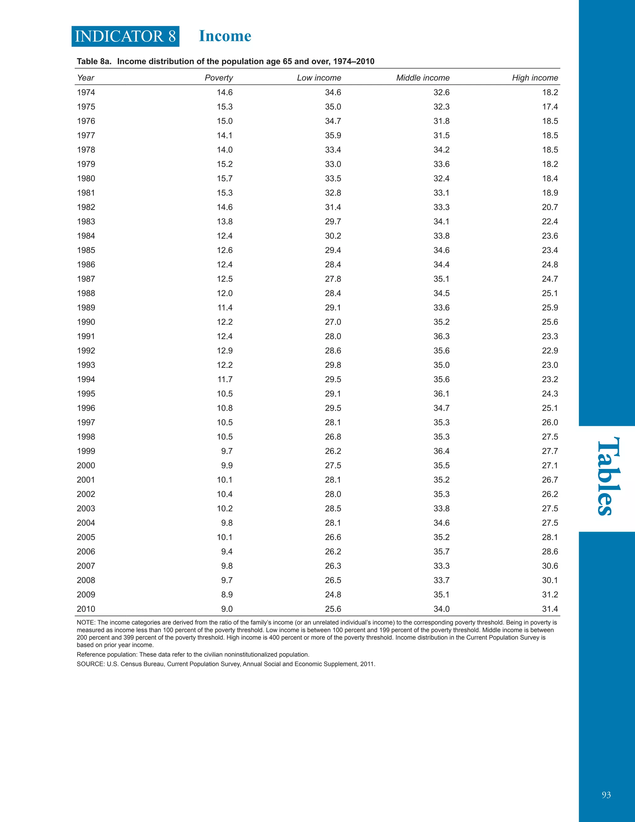 93
Tables
IncomeINDICATOR 8
Table 8a.	 Income distribution of the population age 65 and over, 1974–2010
Year Poverty Low income Middle income High income
1974 14.6 34.6 32.6 18.2
1975 15.3 35.0 32.3 17.4
1976 15.0 34.7 31.8 18.5
1977 14.1 35.9 31.5 18.5
1978 14.0 33.4 34.2 18.5
1979 15.2 33.0 33.6 18.2
1980 15.7 33.5 32.4 18.4
1981 15.3 32.8 33.1 18.9
1982 14.6 31.4 33.3 20.7
1983 13.8 29.7 34.1 22.4
1984 12.4 30.2 33.8 23.6
1985 12.6 29.4 34.6 23.4
1986 12.4 28.4 34.4 24.8
1987 12.5 27.8 35.1 24.7
1988 12.0 28.4 34.5 25.1
1989 11.4 29.1 33.6 25.9
1990 12.2 27.0 35.2 25.6
1991 12.4 28.0 36.3 23.3
1992 12.9 28.6 35.6 22.9
1993 12.2 29.8 35.0 23.0
1994 11.7 29.5 35.6 23.2
1995 10.5 29.1 36.1 24.3
1996 10.8 29.5 34.7 25.1
1997 10.5 28.1 35.3 26.0
1998 10.5 26.8 35.3 27.5
1999 9.7 26.2 36.4 27.7
2000 9.9 27.5 35.5 27.1
2001 10.1 28.1 35.2 26.7
2002 10.4 28.0 35.3 26.2
2003 10.2 28.5 33.8 27.5
2004 9.8 28.1 34.6 27.5
2005 10.1 26.6 35.2 28.1
2006 9.4 26.2 35.7 28.6
2007 9.8 26.3 33.3 30.6
2008 9.7 26.5 33.7 30.1
2009 8.9 24.8 35.1 31.2
2010 9.0 25.6 34.0 31.4
NOTE: The income categories are derived from the ratio of the family’s income (or an unrelated individual’s income) to the corresponding poverty threshold. Being in poverty is
measured as income less than 100 percent of the poverty threshold. Low income is between 100 percent and 199 percent of the poverty threshold. Middle income is between
200 percent and 399 percent of the poverty threshold. High income is 400 percent or more of the poverty threshold. Income distribution in the Current Population Survey is
based on prior year income.
Reference population: These data refer to the civilian noninstitutionalized population.
SOURCE: U.S. Census Bureau, Current Population Survey, Annual Social and Economic Supplement, 2011.
 
