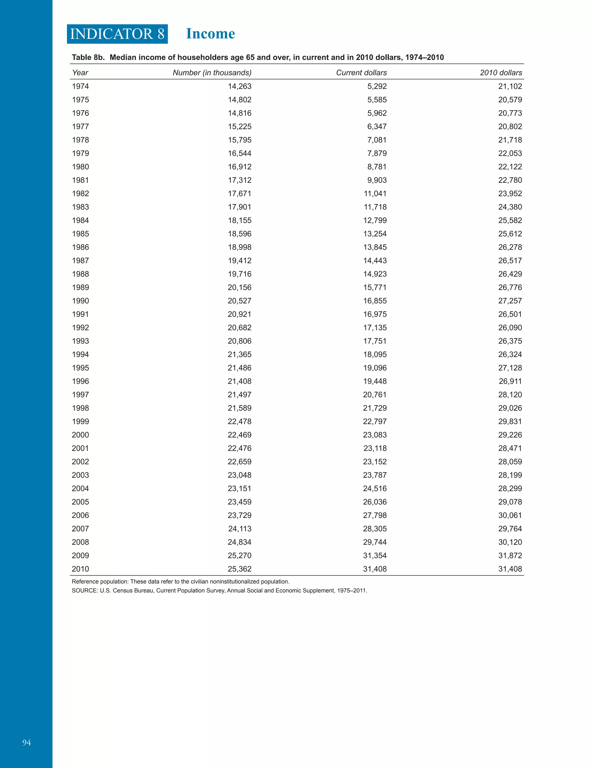 94
IncomeINDICATOR 8
Table 8b.	 Median income of householders age 65 and over, in current and in 2010 dollars, 1974–2010
Year Number (in thousands) Current dollars 2010 dollars
1974 14,263 5,292 21,102
1975 14,802 5,585 20,579
1976 14,816 5,962 20,773
1977 15,225 6,347 20,802
1978 15,795 7,081 21,718
1979 16,544 7,879 22,053
1980 16,912 8,781 22,122
1981 17,312 9,903 22,780
1982 17,671 11,041 23,952
1983 17,901 11,718 24,380
1984 18,155 12,799 25,582
1985 18,596 13,254 25,612
1986 18,998 13,845 26,278
1987 19,412 14,443 26,517
1988 19,716 14,923 26,429
1989 20,156 15,771 26,776
1990 20,527 16,855 27,257
1991 20,921 16,975 26,501
1992 20,682 17,135 26,090
1993 20,806 17,751 26,375
1994 21,365 18,095 26,324
1995 21,486 19,096 27,128
1996 21,408 19,448 26,911
1997 21,497 20,761 28,120
1998 21,589 21,729 29,026
1999 22,478 22,797 29,831
2000 22,469 23,083 29,226
2001 22,476 23,118 28,471
2002 22,659 23,152 28,059
2003 23,048 23,787 28,199
2004 23,151 24,516 28,299
2005 23,459 26,036 29,078
2006 23,729 27,798 30,061
2007 24,113 28,305 29,764
2008 24,834 29,744 30,120
2009 25,270 31,354 31,872
2010 25,362 31,408 31,408
Reference population: These data refer to the civilian noninstitutionalized population.
SOURCE: U.S. Census Bureau, Current Population Survey, Annual Social and Economic Supplement, 1975–2011.
 
