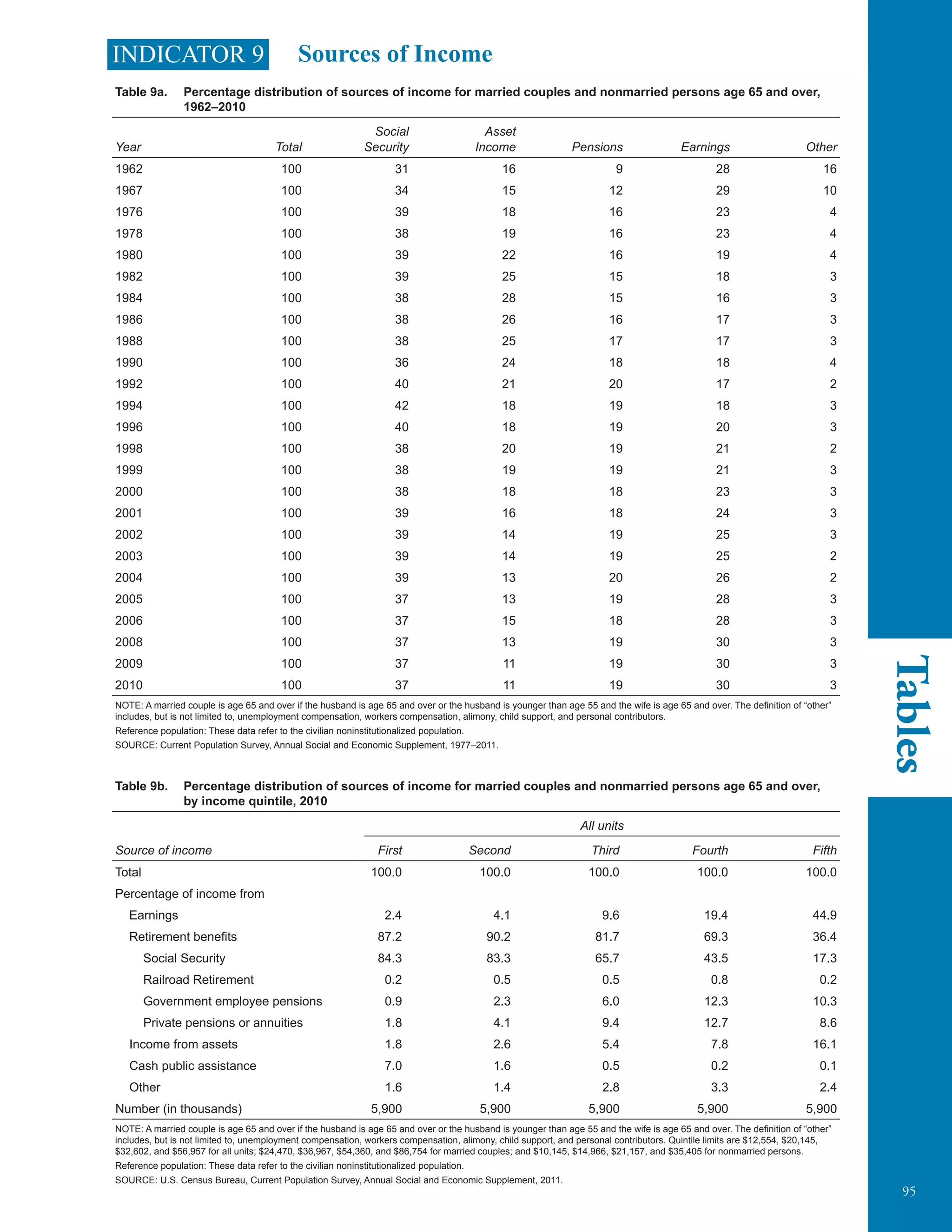 95
Tables
INDICATOR 9 Sources of Income
Table 9a. Percentage distribution of sources of income for married couples and nonmarried persons age 65 and over,
1962–2010
Social Asset
Year Total Security Income Pensions Earnings Other
1962 100 31 16 9 28 16
1967 100 34 15 12 29 10
1976 100 39 18 16 23 4
1978 100 38 19 16 23 4
1980 100 39 22 16 19 4
1982 100 39 25 15 18 3
1984 100 38 28 15 16 3
1986 100 38 26 16 17 3
1988 100 38 25 17 17 3
1990 100 36 24 18 18 4
1992 100 40 21 20 17 2
1994 100 42 18 19 18 3
1996 100 40 18 19 20 3
1998 100 38 20 19 21 2
1999 100 38 19 19 21 3
2000 100 38 18 18 23 3
2001 100 39 16 18 24 3
2002 100 39 14 19 25 3
2003 100 39 14 19 25 2
2004 100 39 13 20 26 2
2005 100 37 13 19 28 3
2006 100 37 15 18 28 3
2008 100 37 13 19 30 3
2009 100 37 11 19 30 3
2010 100 37 11 19 30 3
NOTE: A married couple is age 65 and over if the husband is age 65 and over or the husband is younger than age 55 and the wife is age 65 and over. The definition of “other”
includes, but is not limited to, unemployment compensation, workers compensation, alimony, child support, and personal contributors.
Reference population: These data refer to the civilian noninstitutionalized population.
SOURCE: Current Population Survey, Annual Social and Economic Supplement, 1977–2011.
	
Table 9b. Percentage distribution of sources of income for married couples and nonmarried persons age 65 and over,
by income quintile, 2010
All units
Source of income First Second Third Fourth Fifth
Total 100.0 100.0 100.0 100.0 100.0
Percentage of income from
Earnings 2.4 4.1 9.6 19.4 44.9
Retirement benefits 87.2 90.2 81.7 69.3 36.4
Social Security 84.3 83.3 65.7 43.5 17.3
Railroad Retirement 0.2 0.5 0.5 0.8 0.2
Government employee pensions 0.9 2.3 6.0 12.3 10.3
Private pensions or annuities 1.8 4.1 9.4 12.7 8.6
Income from assets 1.8 2.6 5.4 7.8 16.1
Cash public assistance 7.0 1.6 0.5 0.2 0.1
Other 1.6 1.4 2.8 3.3 2.4
Number (in thousands) 5,900 5,900 5,900 5,900 5,900
NOTE: A married couple is age 65 and over if the husband is age 65 and over or the husband is younger than age 55 and the wife is age 65 and over. The definition of “other”
includes, but is not limited to, unemployment compensation, workers compensation, alimony, child support, and personal contributors. Quintile limits are $12,554, $20,145,
$32,602, and $56,957 for all units; $24,470, $36,967, $54,360, and $86,754 for married couples; and $10,145, $14,966, $21,157, and $35,405 for nonmarried persons.
Reference population: These data refer to the civilian noninstitutionalized population.
SOURCE: U.S. Census Bureau, Current Population Survey, Annual Social and Economic Supplement, 2011.
	
 