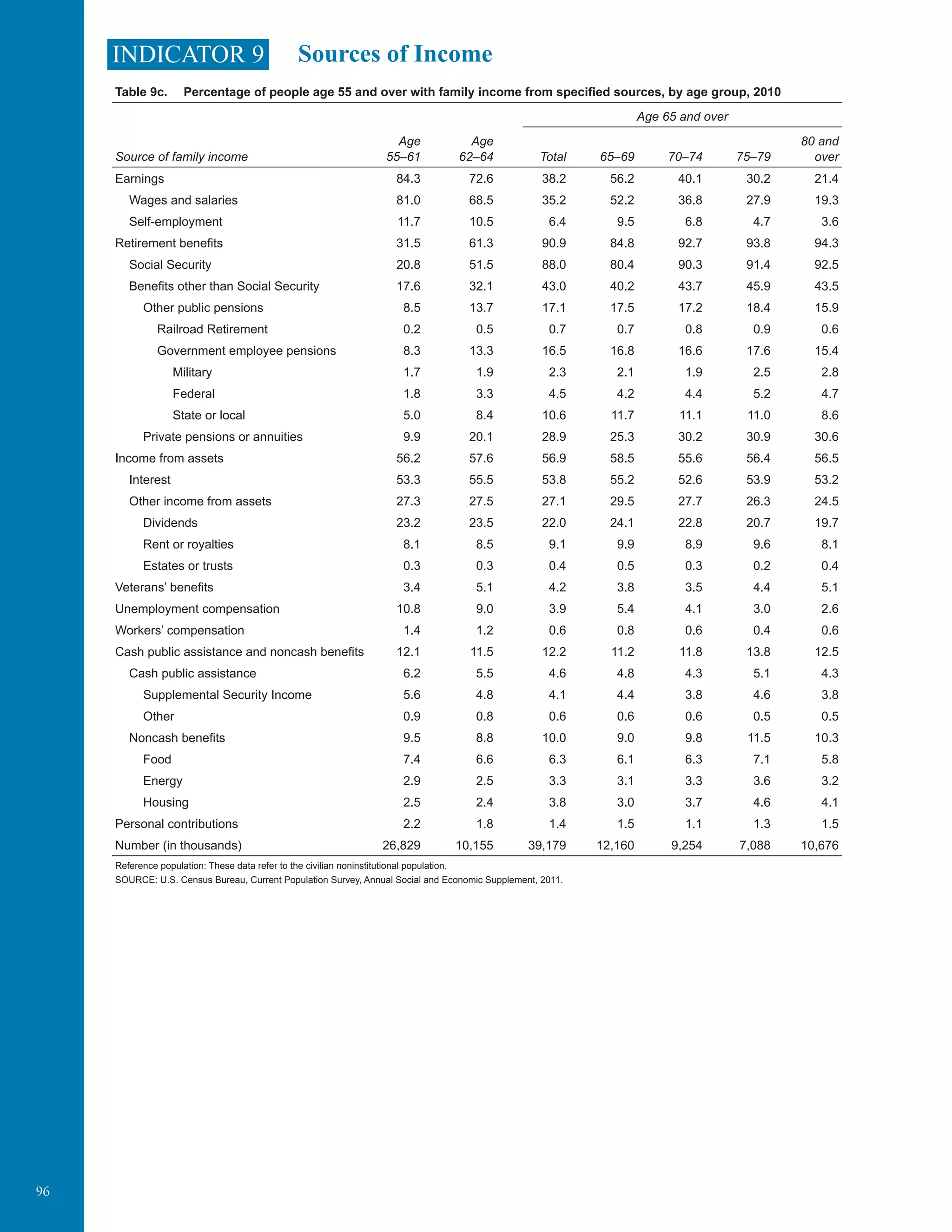 96
INDICATOR 9 Sources of Income
Table 9c. Percentage of people age 55 and over with family income from specified sources, by age group, 2010
Age 65 and over
Age Age 80 and
Source of family income 55–61 62–64 Total 65–69 70–74 75–79 over
Earnings 84.3 72.6 38.2 56.2 40.1 30.2 21.4
Wages and salaries 81.0 68.5 35.2 52.2 36.8 27.9 19.3
Self-employment 11.7 10.5 6.4 9.5 6.8 4.7 3.6
Retirement benefits 31.5 61.3 90.9 84.8 92.7 93.8 94.3
Social Security 20.8 51.5 88.0 80.4 90.3 91.4 92.5
Benefits other than Social Security 17.6 32.1 43.0 40.2 43.7 45.9 43.5
Other public pensions 8.5 13.7 17.1 17.5 17.2 18.4 15.9
Railroad Retirement 0.2 0.5 0.7 0.7 0.8 0.9 0.6
Government employee pensions 8.3 13.3 16.5 16.8 16.6 17.6 15.4
Military 1.7 1.9 2.3 2.1 1.9 2.5 2.8
Federal 1.8 3.3 4.5 4.2 4.4 5.2 4.7
State or local 5.0 8.4 10.6 11.7 11.1 11.0 8.6
Private pensions or annuities 9.9 20.1 28.9 25.3 30.2 30.9 30.6
Income from assets 56.2 57.6 56.9 58.5 55.6 56.4 56.5
Interest 53.3 55.5 53.8 55.2 52.6 53.9 53.2
Other income from assets 27.3 27.5 27.1 29.5 27.7 26.3 24.5
Dividends 23.2 23.5 22.0 24.1 22.8 20.7 19.7
Rent or royalties 8.1 8.5 9.1 9.9 8.9 9.6 8.1
Estates or trusts 0.3 0.3 0.4 0.5 0.3 0.2 0.4
Veterans’ benefits 3.4 5.1 4.2 3.8 3.5 4.4 5.1
Unemployment compensation 10.8 9.0 3.9 5.4 4.1 3.0 2.6
Workers’ compensation 1.4 1.2 0.6 0.8 0.6 0.4 0.6
Cash public assistance and noncash benefits 12.1 11.5 12.2 11.2 11.8 13.8 12.5
Cash public assistance 6.2 5.5 4.6 4.8 4.3 5.1 4.3
Supplemental Security Income 5.6 4.8 4.1 4.4 3.8 4.6 3.8
Other 0.9 0.8 0.6 0.6 0.6 0.5 0.5
Noncash benefits 9.5 8.8 10.0 9.0 9.8 11.5 10.3
Food 7.4 6.6 6.3 6.1 6.3 7.1 5.8
Energy 2.9 2.5 3.3 3.1 3.3 3.6 3.2
Housing 2.5 2.4 3.8 3.0 3.7 4.6 4.1
Personal contributions 2.2 1.8 1.4 1.5 1.1 1.3 1.5
Number (in thousands) 26,829 10,155 39,179 12,160 9,254 7,088 10,676
Reference population: These data refer to the civilian noninstitutional population.
SOURCE: U.S. Census Bureau, Current Population Survey, Annual Social and Economic Supplement, 2011.
	
 