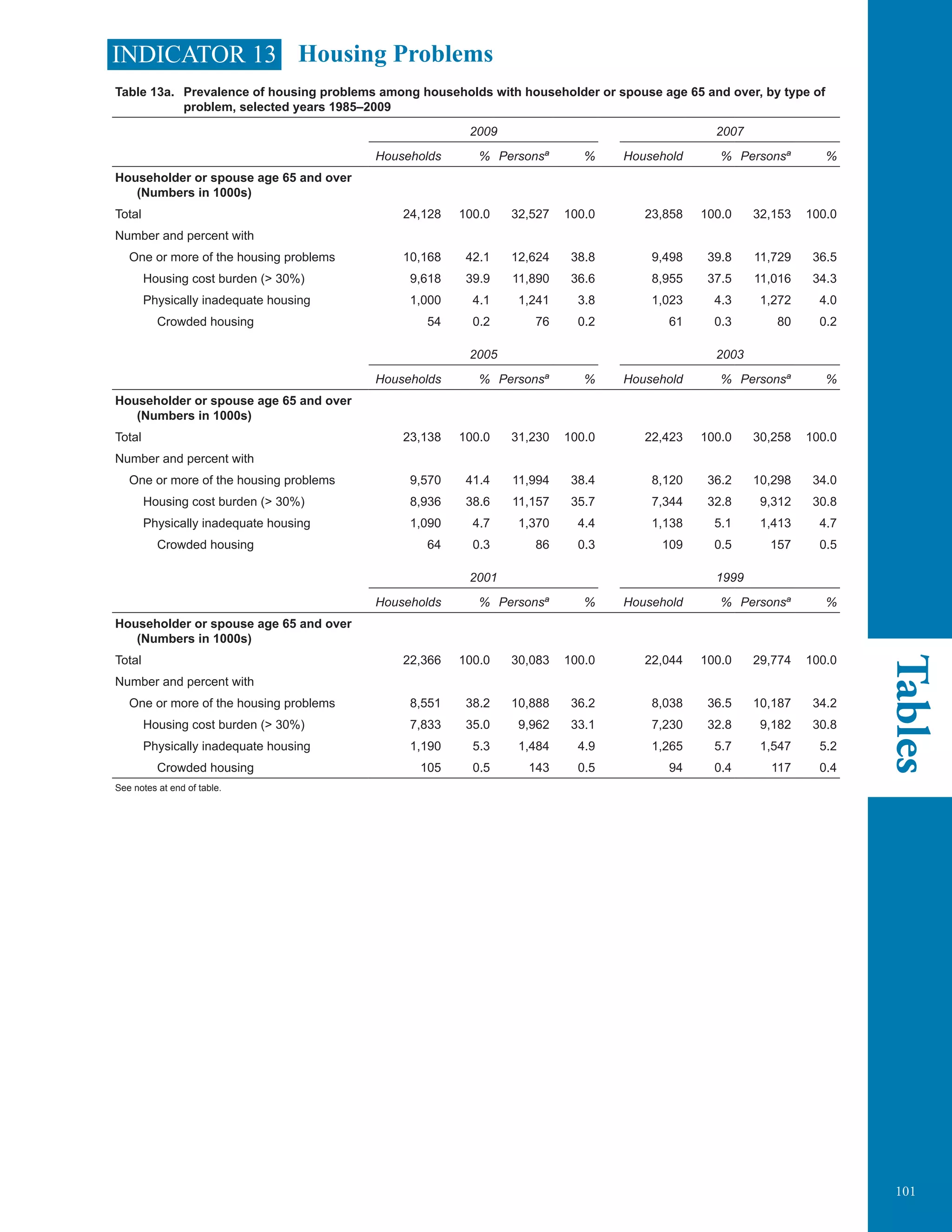 101
Tables
INDICATOR 13 Housing Problems
Table 13a. Prevalence of housing problems among households with householder or spouse age 65 and over, by type of
problem, selected years 1985–2009
2009 2007
Households % Personsa
% Household % Personsa
%
Householder or spouse age 65 and over
(Numbers in 1000s)
Total 24,128 100.0 32,527 100.0 23,858 100.0 32,153 100.0
Number and percent with
One or more of the housing problems 10,168 42.1 12,624 38.8 9,498 39.8 11,729 36.5
Housing cost burden (> 30%) 9,618 39.9 11,890 36.6 8,955 37.5 11,016 34.3
Physically inadequate housing 1,000 4.1 1,241 3.8 1,023 4.3 1,272 4.0
Crowded housing 54 0.2 76 0.2 61 0.3 80 0.2
2005 2003
Households % Personsa
% Household % Personsa
%
Householder or spouse age 65 and over
(Numbers in 1000s)
Total 23,138 100.0 31,230 100.0 22,423 100.0 30,258 100.0
Number and percent with
One or more of the housing problems 9,570 41.4 11,994 38.4 8,120 36.2 10,298 34.0
Housing cost burden (> 30%) 8,936 38.6 11,157 35.7 7,344 32.8 9,312 30.8
Physically inadequate housing 1,090 4.7 1,370 4.4 1,138 5.1 1,413 4.7
Crowded housing 64 0.3 86 0.3 109 0.5 157 0.5
2001 1999
Households % Personsa
% Household % Personsa
%
Householder or spouse age 65 and over
(Numbers in 1000s)
Total 22,366 100.0 30,083 100.0 22,044 100.0 29,774 100.0
Number and percent with
One or more of the housing problems 8,551 38.2 10,888 36.2 8,038 36.5 10,187 34.2
Housing cost burden (> 30%) 7,833 35.0 9,962 33.1 7,230 32.8 9,182 30.8
Physically inadequate housing 1,190 5.3 1,484 4.9 1,265 5.7 1,547 5.2
Crowded housing 105 0.5 143 0.5 94 0.4 117 0.4
See notes at end of table.
	
 