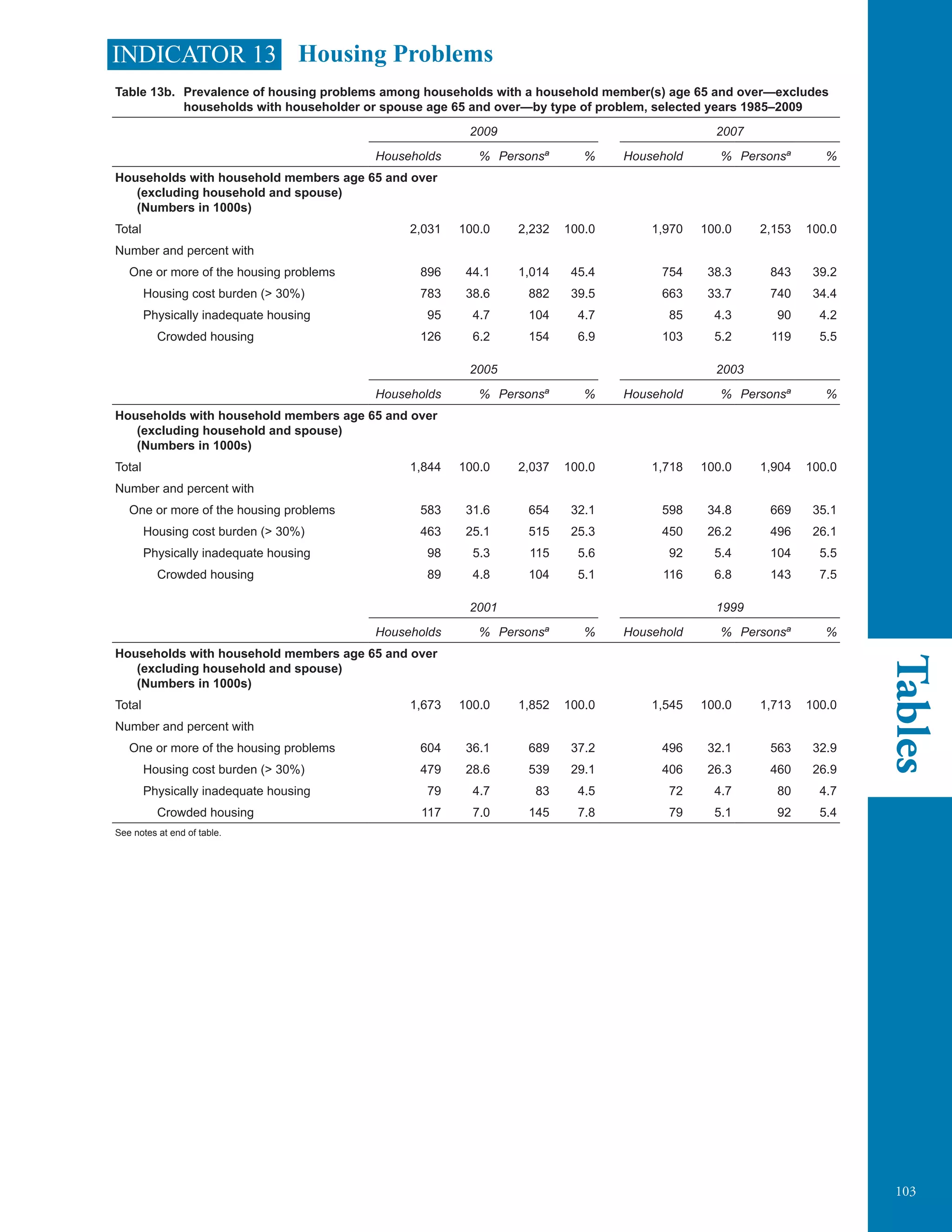 103
Tables
INDICATOR 13 Housing Problems
Table 13b. Prevalence of housing problems among households with a household member(s) age 65 and over—excludes
households with householder or spouse age 65 and over—by type of problem, selected years 1985–2009
2009 2007
Households % Personsa
% Household % Personsa
%
Households with household members age 65 and over
(excluding household and spouse)
(Numbers in 1000s)
Total 2,031 100.0 2,232 100.0 1,970 100.0 2,153 100.0
Number and percent with
One or more of the housing problems 896 44.1 1,014 45.4 754 38.3 843 39.2
Housing cost burden (> 30%) 783 38.6 882 39.5 663 33.7 740 34.4
Physically inadequate housing 95 4.7 104 4.7 85 4.3 90 4.2
Crowded housing 126 6.2 154 6.9 103 5.2 119 5.5
2005 2003
Households % Personsa
% Household % Personsa
%
Households with household members age 65 and over
(excluding household and spouse)
(Numbers in 1000s)
Total 1,844 100.0 2,037 100.0 1,718 100.0 1,904 100.0
Number and percent with
One or more of the housing problems 583 31.6 654 32.1 598 34.8 669 35.1
Housing cost burden (> 30%) 463 25.1 515 25.3 450 26.2 496 26.1
Physically inadequate housing 98 5.3 115 5.6 92 5.4 104 5.5
Crowded housing 89 4.8 104 5.1 116 6.8 143 7.5
2001 1999
Households % Personsa
% Household % Personsa
%
Households with household members age 65 and over
(excluding household and spouse)
(Numbers in 1000s)
Total 1,673 100.0 1,852 100.0 1,545 100.0 1,713 100.0
Number and percent with
One or more of the housing problems 604 36.1 689 37.2 496 32.1 563 32.9
Housing cost burden (> 30%) 479 28.6 539 29.1 406 26.3 460 26.9
Physically inadequate housing 79 4.7 83 4.5 72 4.7 80 4.7
Crowded housing 117 7.0 145 7.8 79 5.1 92 5.4
See notes at end of table.
	
 
