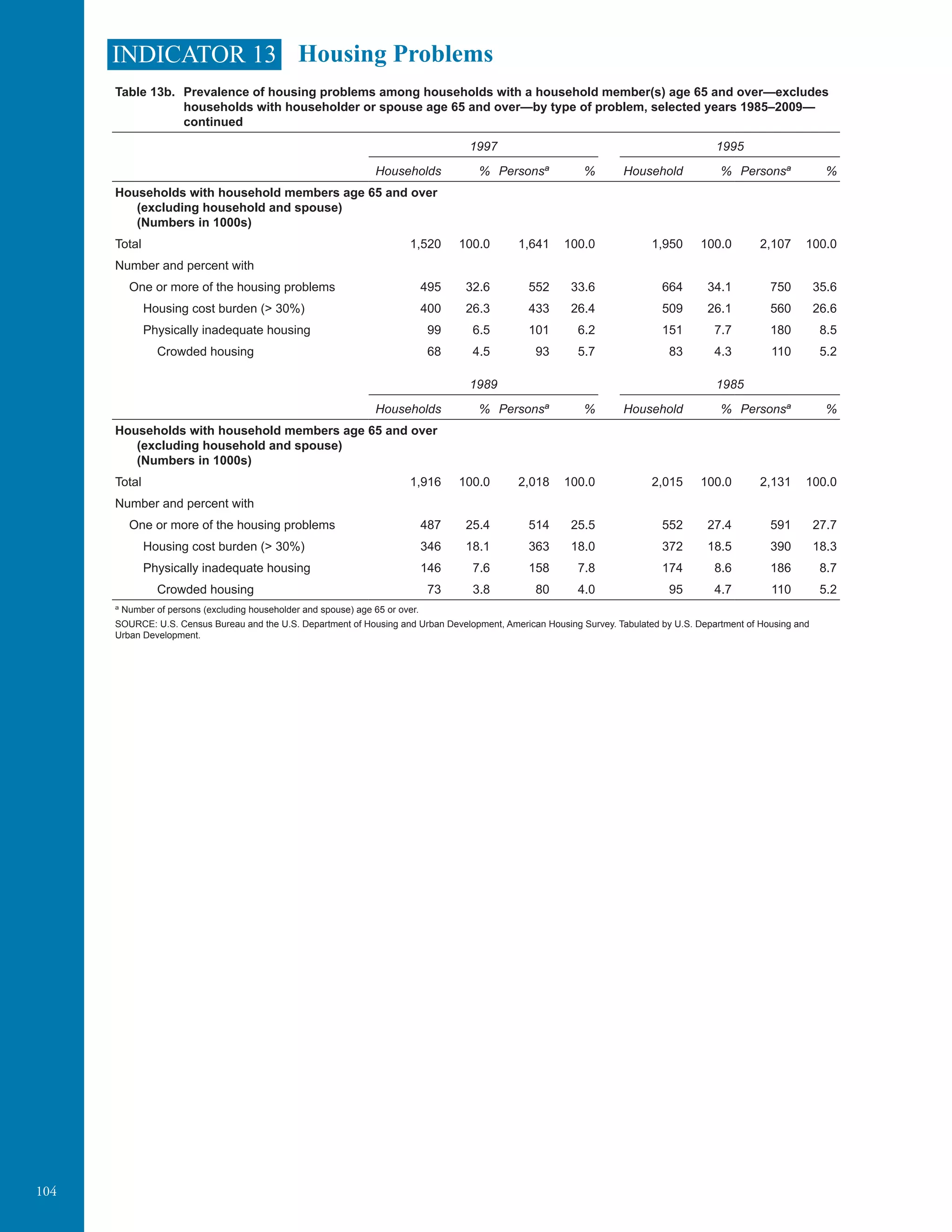 104
INDICATOR 13 Housing Problems
Table 13b. Prevalence of housing problems among households with a household member(s) age 65 and over—excludes
households with householder or spouse age 65 and over—by type of problem, selected years 1985–2009—
continued
1997 1995
Households % Personsa
% Household % Personsa
%
Households with household members age 65 and over
(excluding household and spouse)
(Numbers in 1000s)
Total 1,520 100.0 1,641 100.0 1,950 100.0 2,107 100.0
Number and percent with
One or more of the housing problems 495 32.6 552 33.6 664 34.1 750 35.6
Housing cost burden (> 30%) 400 26.3 433 26.4 509 26.1 560 26.6
Physically inadequate housing 99 6.5 101 6.2 151 7.7 180 8.5
Crowded housing 68 4.5 93 5.7 83 4.3 110 5.2
1989 1985
Households % Personsa
% Household % Personsa
%
Households with household members age 65 and over
(excluding household and spouse)
(Numbers in 1000s)
Total 1,916 100.0 2,018 100.0 2,015 100.0 2,131 100.0
Number and percent with
One or more of the housing problems 487 25.4 514 25.5 552 27.4 591 27.7
Housing cost burden (> 30%) 346 18.1 363 18.0 372 18.5 390 18.3
Physically inadequate housing 146 7.6 158 7.8 174 8.6 186 8.7
Crowded housing 73 3.8 80 4.0 95 4.7 110 5.2
a
Number of persons (excluding householder and spouse) age 65 or over.
SOURCE: U.S. Census Bureau and the U.S. Department of Housing and Urban Development, American Housing Survey. Tabulated by U.S. Department of Housing and
Urban Development.
	
 