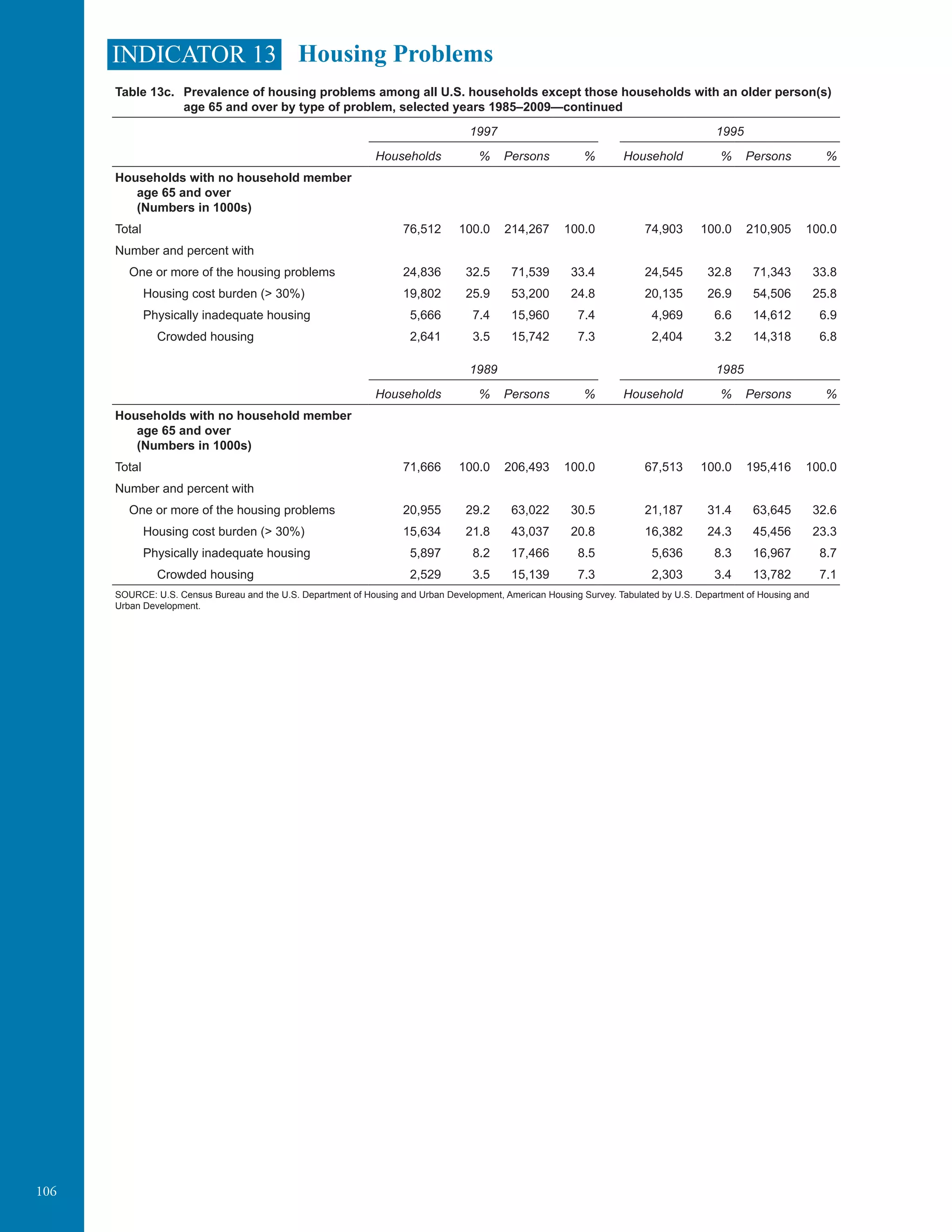 106
INDICATOR 13 Housing Problems
Table 13c. Prevalence of housing problems among all U.S. households except those households with an older person(s)
age 65 and over by type of problem, selected years 1985–2009—continued
1997 1995
Households % Persons % Household % Persons %
Households with no household member
age 65 and over
(Numbers in 1000s)
Total 76,512 100.0 214,267 100.0 74,903 100.0 210,905 100.0
Number and percent with
One or more of the housing problems 24,836 32.5 71,539 33.4 24,545 32.8 71,343 33.8
Housing cost burden (> 30%) 19,802 25.9 53,200 24.8 20,135 26.9 54,506 25.8
Physically inadequate housing 5,666 7.4 15,960 7.4 4,969 6.6 14,612 6.9
Crowded housing 2,641 3.5 15,742 7.3 2,404 3.2 14,318 6.8
1989 1985
Households % Persons % Household % Persons %
Households with no household member
age 65 and over
(Numbers in 1000s)
Total 71,666 100.0 206,493 100.0 67,513 100.0 195,416 100.0
Number and percent with
One or more of the housing problems 20,955 29.2 63,022 30.5 21,187 31.4 63,645 32.6
Housing cost burden (> 30%) 15,634 21.8 43,037 20.8 16,382 24.3 45,456 23.3
Physically inadequate housing 5,897 8.2 17,466 8.5 5,636 8.3 16,967 8.7
Crowded housing 2,529 3.5 15,139 7.3 2,303 3.4 13,782 7.1
SOURCE: U.S. Census Bureau and the U.S. Department of Housing and Urban Development, American Housing Survey. Tabulated by U.S. Department of Housing and
Urban Development.
	
 