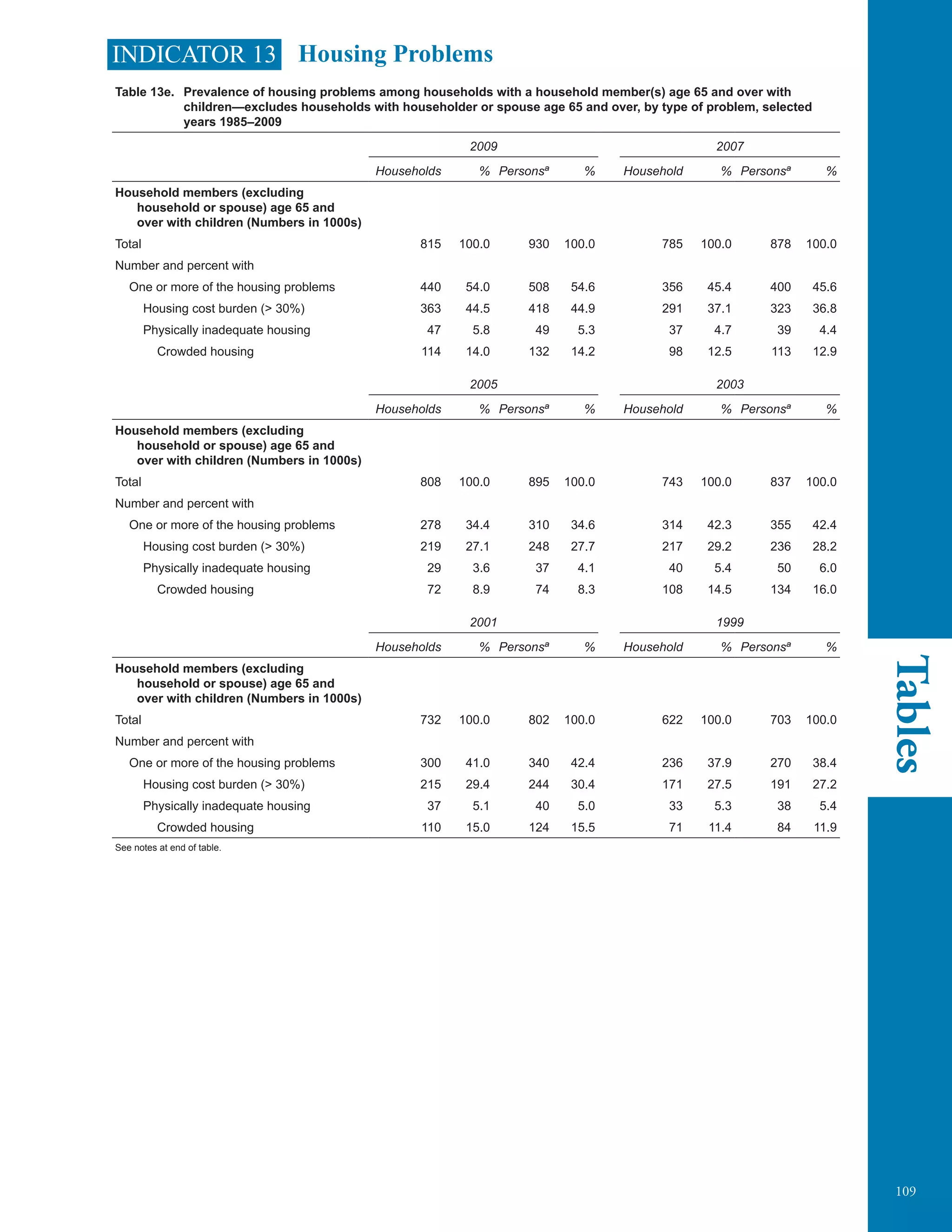 109
Tables
INDICATOR 13 Housing Problems
Table 13e. Prevalence of housing problems among households with a household member(s) age 65 and over with
children—excludes households with householder or spouse age 65 and over, by type of problem, selected
years 1985–2009
2009 2007
Households % Personsa
% Household % Personsa
%
Household members (excluding
household or spouse) age 65 and
over with children (Numbers in 1000s)
Total 815 100.0 930 100.0 785 100.0 878 100.0
Number and percent with
One or more of the housing problems 440 54.0 508 54.6 356 45.4 400 45.6
Housing cost burden (> 30%) 363 44.5 418 44.9 291 37.1 323 36.8
Physically inadequate housing 47 5.8 49 5.3 37 4.7 39 4.4
Crowded housing 114 14.0 132 14.2 98 12.5 113 12.9
2005 2003
Households % Personsa
% Household % Personsa
%
Household members (excluding
household or spouse) age 65 and
over with children (Numbers in 1000s)
Total 808 100.0 895 100.0 743 100.0 837 100.0
Number and percent with
One or more of the housing problems 278 34.4 310 34.6 314 42.3 355 42.4
Housing cost burden (> 30%) 219 27.1 248 27.7 217 29.2 236 28.2
Physically inadequate housing 29 3.6 37 4.1 40 5.4 50 6.0
Crowded housing 72 8.9 74 8.3 108 14.5 134 16.0
2001 1999
Households % Personsa
% Household % Personsa
%
Household members (excluding
household or spouse) age 65 and
over with children (Numbers in 1000s)
Total 732 100.0 802 100.0 622 100.0 703 100.0
Number and percent with
One or more of the housing problems 300 41.0 340 42.4 236 37.9 270 38.4
Housing cost burden (> 30%) 215 29.4 244 30.4 171 27.5 191 27.2
Physically inadequate housing 37 5.1 40 5.0 33 5.3 38 5.4
Crowded housing 110 15.0 124 15.5 71 11.4 84 11.9
See notes at end of table.
	
 
