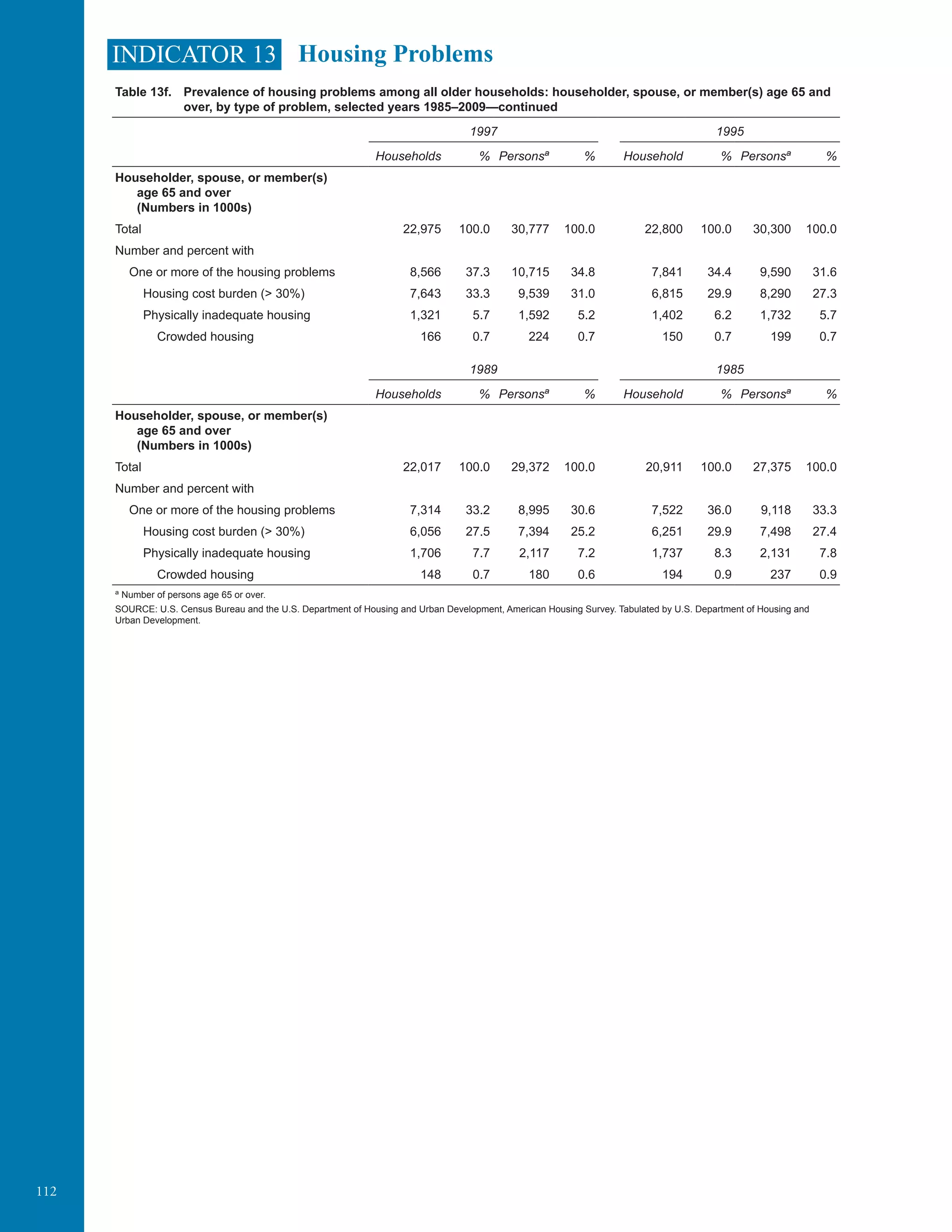 112
INDICATOR 13 Housing Problems
Table 13f. Prevalence of housing problems among all older households: householder, spouse, or member(s) age 65 and
over, by type of problem, selected years 1985–2009—continued
1997 1995
Households % Personsa
% Household % Personsa
%
Householder, spouse, or member(s)
age 65 and over
(Numbers in 1000s)
Total 22,975 100.0 30,777 100.0 22,800 100.0 30,300 100.0
Number and percent with
One or more of the housing problems 8,566 37.3 10,715 34.8 7,841 34.4 9,590 31.6
Housing cost burden (> 30%) 7,643 33.3 9,539 31.0 6,815 29.9 8,290 27.3
Physically inadequate housing 1,321 5.7 1,592 5.2 1,402 6.2 1,732 5.7
Crowded housing 166 0.7 224 0.7 150 0.7 199 0.7
1989 1985
Households % Personsa
% Household % Personsa
%
Householder, spouse, or member(s)
age 65 and over
(Numbers in 1000s)
Total 22,017 100.0 29,372 100.0 20,911 100.0 27,375 100.0
Number and percent with
One or more of the housing problems 7,314 33.2 8,995 30.6 7,522 36.0 9,118 33.3
Housing cost burden (> 30%) 6,056 27.5 7,394 25.2 6,251 29.9 7,498 27.4
Physically inadequate housing 1,706 7.7 2,117 7.2 1,737 8.3 2,131 7.8
Crowded housing 148 0.7 180 0.6 194 0.9 237 0.9
a
Number of persons age 65 or over.
SOURCE: U.S. Census Bureau and the U.S. Department of Housing and Urban Development, American Housing Survey. Tabulated by U.S. Department of Housing and
Urban Development.
	
 