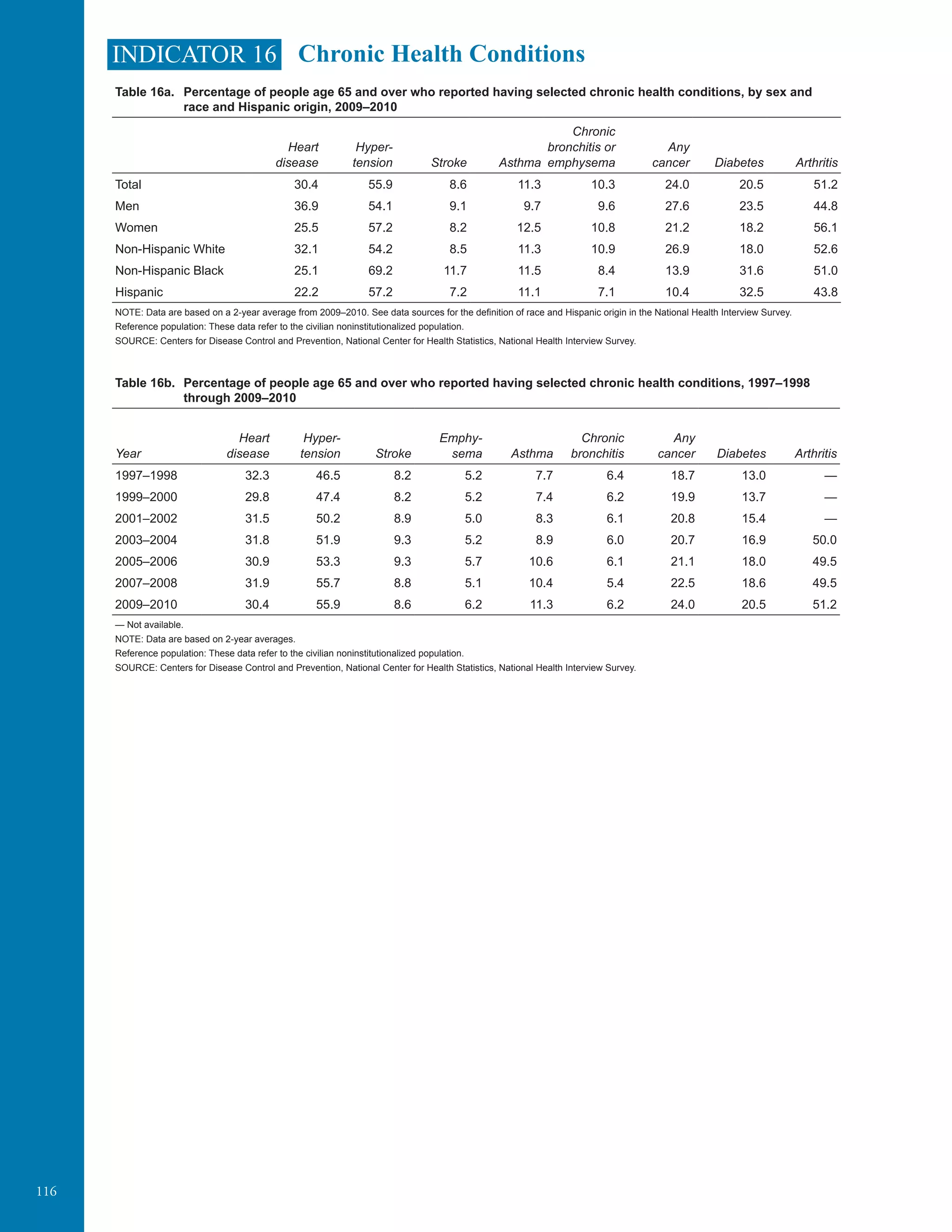 116
INDICATOR 16 Chronic Health Conditions
Table 16a. Percentage of people age 65 and over who reported having selected chronic health conditions, by sex and
race and Hispanic origin, 2009–2010
Chronic
Heart Hyper­ bronchitis or Any
disease tension Stroke Asthma emphysema cancer Diabetes Arthritis
Total 30.4 55.9 8.6 11.3 10.3 24.0 20.5 51.2
Men 36.9 54.1 9.1 9.7 9.6 27.6 23.5 44.8
Women 25.5 57.2 8.2 12.5 10.8 21.2 18.2 56.1
Non-Hispanic White 32.1 54.2 8.5 11.3 10.9 26.9 18.0 52.6
Non-Hispanic Black 25.1 69.2 11.7 11.5 8.4 13.9 31.6 51.0
Hispanic 22.2 57.2 7.2 11.1 7.1 10.4 32.5 43.8
NOTE: Data are based on a 2-year average from 2009–2010. See data sources for the definition of race and Hispanic origin in the National Health Interview Survey.
Reference population: These data refer to the civilian noninstitutionalized population.
SOURCE: Centers for Disease Control and Prevention, National Center for Health Statistics, National Health Interview Survey.
Table 16b. Percentage of people age 65 and over who reported having selected chronic health conditions, 1997–1998
through 2009–2010
Heart Hyper­ Emphy­ Chronic Any
Year disease tension Stroke sema Asthma bronchitis cancer Diabetes Arthritis
1997–1998 32.3 46.5 8.2 5.2 7.7 6.4 18.7 13.0 —
1999–2000 29.8 47.4 8.2 5.2 7.4 6.2 19.9 13.7 —
2001–2002 31.5 50.2 8.9 5.0 8.3 6.1 20.8 15.4 —
2003–2004 31.8 51.9 9.3 5.2 8.9 6.0 20.7 16.9 50.0
2005–2006 30.9 53.3 9.3 5.7 10.6 6.1 21.1 18.0 49.5
2007–2008 31.9 55.7 8.8 5.1 10.4 5.4 22.5 18.6 49.5
2009–2010 30.4 55.9 8.6 6.2 11.3 6.2 24.0 20.5 51.2
— Not available.
NOTE: Data are based on 2-year averages.
Reference population: These data refer to the civilian noninstitutionalized population.
SOURCE: Centers for Disease Control and Prevention, National Center for Health Statistics, National Health Interview Survey.
	
 