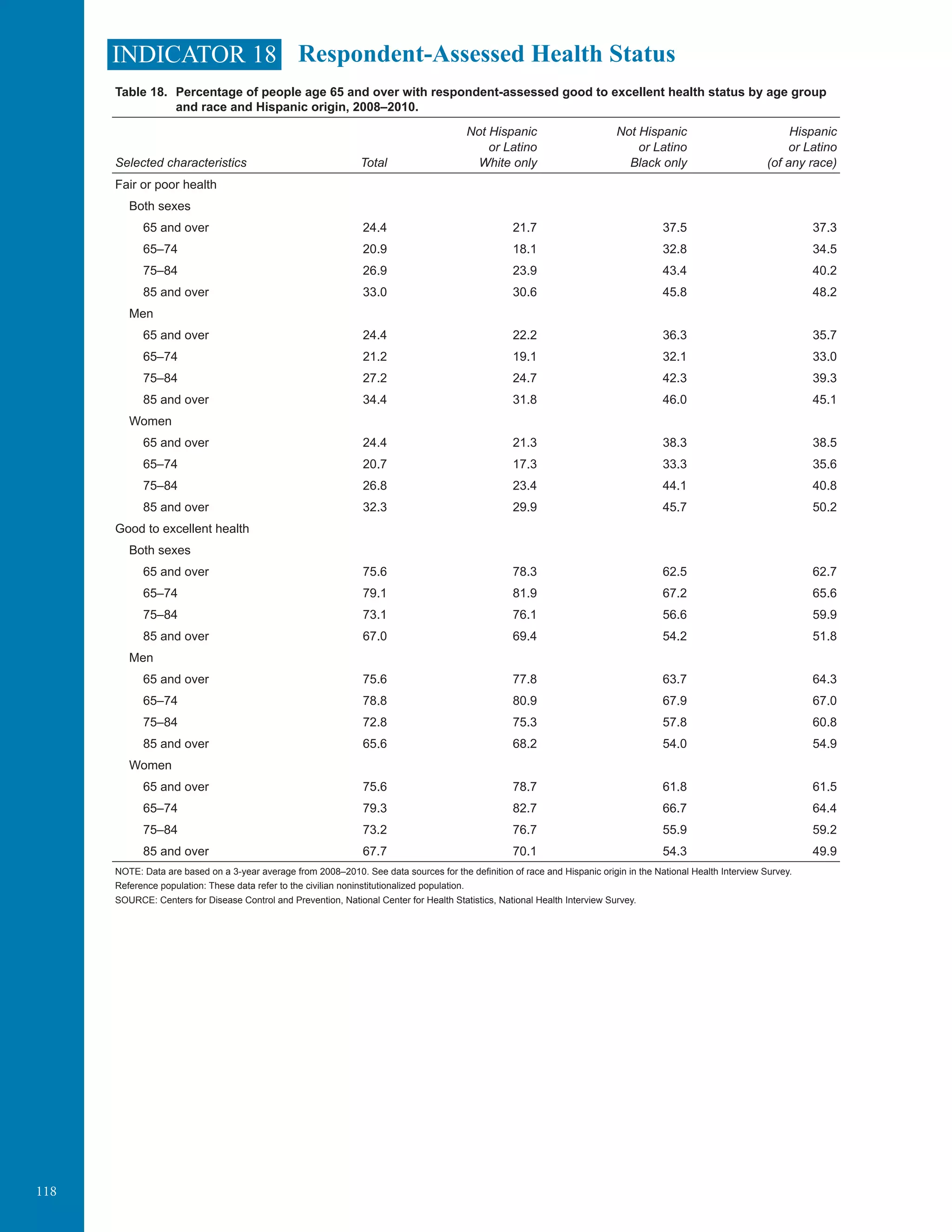 118
INDICATOR 18 Respondent-Assessed Health Status
Table 18. Percentage of people age 65 and over with respondent-assessed good to excellent health status by age group
and race and Hispanic origin, 2008–2010.
Selected characteristics Total
Not Hispanic
or Latino
White only
Not Hispanic
or Latino
Black only
Hispanic
or Latino
(of any race)
Fair or poor health
Both sexes
65 and over 24.4 21.7 37.5 37.3
65–74 20.9 18.1 32.8 34.5
75–84 26.9 23.9 43.4 40.2
85 and over 33.0 30.6 45.8 48.2
Men
65 and over 24.4 22.2 36.3 35.7
65–74 21.2 19.1 32.1 33.0
75–84 27.2 24.7 42.3 39.3
85 and over 34.4 31.8 46.0 45.1
Women
65 and over 24.4 21.3 38.3 38.5
65–74 20.7 17.3 33.3 35.6
75–84 26.8 23.4 44.1 40.8
85 and over 32.3 29.9 45.7 50.2
Good to excellent health
Both sexes
65 and over 75.6 78.3 62.5 62.7
65–74 79.1 81.9 67.2 65.6
75–84 73.1 76.1 56.6 59.9
85 and over 67.0 69.4 54.2 51.8
Men
65 and over 75.6 77.8 63.7 64.3
65–74 78.8 80.9 67.9 67.0
75–84 72.8 75.3 57.8 60.8
85 and over 65.6 68.2 54.0 54.9
Women
65 and over 75.6 78.7 61.8 61.5
65–74 79.3 82.7 66.7 64.4
75–84 73.2 76.7 55.9 59.2
85 and over 67.7 70.1 54.3 49.9
NOTE: Data are based on a 3-year average from 2008–2010. See data sources for the definition of race and Hispanic origin in the National Health Interview Survey.
Reference population: These data refer to the civilian noninstitutionalized population.
SOURCE: Centers for Disease Control and Prevention, National Center for Health Statistics, National Health Interview Survey.
	
 
