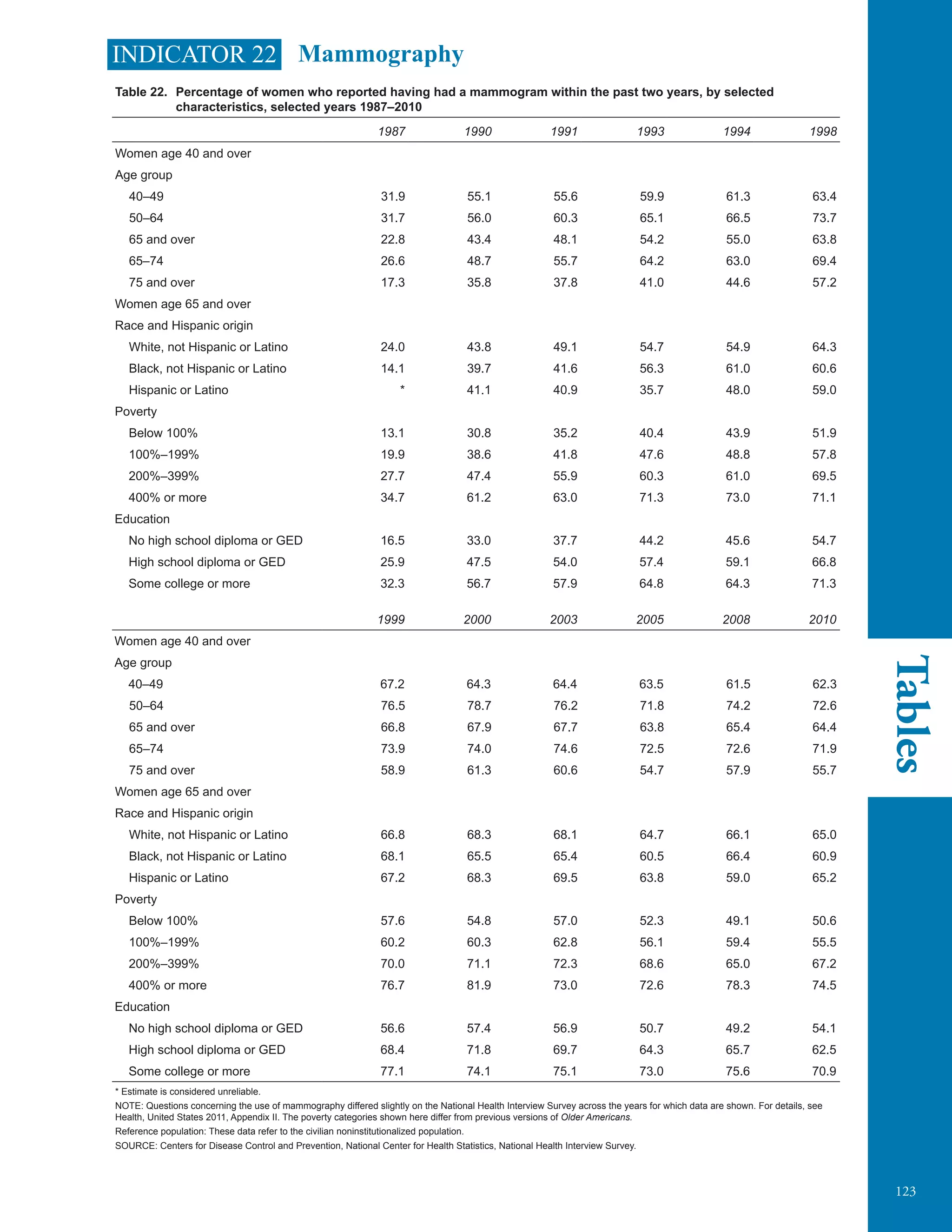 123
Tables
INDICATOR 22 Mammography
Table 22. Percentage of women who reported having had a mammogram within the past two years, by selected	
characteristics, selected years 1987–2010
1987 1990 1991 1993 1994 1998
Women age 40 and over
Age group
40–49 31.9 55.1 55.6 59.9 61.3 63.4
50–64 31.7 56.0 60.3 65.1 66.5 73.7
65 and over 22.8 43.4 48.1 54.2 55.0 63.8
65–74 26.6 48.7 55.7 64.2 63.0 69.4
75 and over 17.3 35.8 37.8 41.0 44.6 57.2
Women age 65 and over
Race and Hispanic origin
White, not Hispanic or Latino 24.0 43.8 49.1 54.7 54.9 64.3
Black, not Hispanic or Latino 14.1 39.7 41.6 56.3 61.0 60.6
Hispanic or Latino * 41.1 40.9 35.7 48.0 59.0
Poverty
Below 100% 13.1 30.8 35.2 40.4 43.9 51.9
100%–199% 19.9 38.6 41.8 47.6 48.8 57.8
200%–399% 27.7 47.4 55.9 60.3 61.0 69.5
400% or more 34.7 61.2 63.0 71.3 73.0 71.1
Education
No high school diploma or GED 16.5 33.0 37.7 44.2 45.6 54.7
High school diploma or GED 25.9 47.5 54.0 57.4 59.1 66.8
Some college or more 32.3 56.7 57.9 64.8 64.3 71.3
1999 2000 2003 2005 2008 2010
Women age 40 and over
Age group
40–49 67.2 64.3 64.4 63.5 61.5 62.3
50–64 76.5 78.7 76.2 71.8 74.2 72.6
65 and over 66.8 67.9 67.7 63.8 65.4 64.4
65–74 73.9 74.0 74.6 72.5 72.6 71.9
75 and over 58.9 61.3 60.6 54.7 57.9 55.7
Women age 65 and over
Race and Hispanic origin
White, not Hispanic or Latino 66.8 68.3 68.1 64.7 66.1 65.0
Black, not Hispanic or Latino 68.1 65.5 65.4 60.5 66.4 60.9
Hispanic or Latino 67.2 68.3 69.5 63.8 59.0 65.2
Poverty
Below 100% 57.6 54.8 57.0 52.3 49.1 50.6
100%–199% 60.2 60.3 62.8 56.1 59.4 55.5
200%–399% 70.0 71.1 72.3 68.6 65.0 67.2
400% or more 76.7 81.9 73.0 72.6 78.3 74.5
Education
No high school diploma or GED 56.6 57.4 56.9 50.7 49.2 54.1
High school diploma or GED 68.4 71.8 69.7 64.3 65.7 62.5
Some college or more 77.1 74.1 75.1 73.0 75.6 70.9
* Estimate is considered unreliable.
NOTE: Questions concerning the use of mammography differed slightly on the National Health Interview Survey across the years for which data are shown. For details, see
Health, United States 2011, Appendix II. The poverty categories shown here differ from previous versions of Older Americans.
Reference population: These data refer to the civilian noninstitutionalized population.
SOURCE: Centers for Disease Control and Prevention, National Center for Health Statistics, National Health Interview Survey.
 