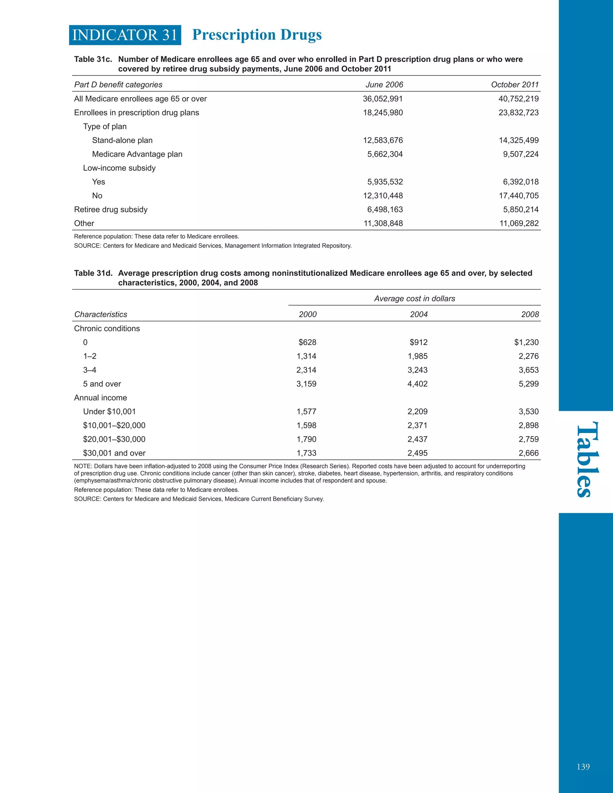 139
Tables
INDICATOR 31 Prescription Drugs
Table 31c. Number of Medicare enrollees age 65 and over who enrolled in Part D prescription drug plans or who were
covered by retiree drug subsidy payments, June 2006 and October 2011
Part D benefit categories June 2006 October 2011
All Medicare enrollees age 65 or over 36,052,991 40,752,219
Enrollees in prescription drug plans 18,245,980 23,832,723
Type of plan
Stand-alone plan 12,583,676 14,325,499
Medicare Advantage plan 5,662,304 9,507,224
Low-income subsidy
Yes 5,935,532 6,392,018
No 12,310,448 17,440,705
Retiree drug subsidy 6,498,163 5,850,214
Other 11,308,848 11,069,282
Reference population: These data refer to Medicare enrollees.
SOURCE: Centers for Medicare and Medicaid Services, Management Information Integrated Repository.
Table 31d. Average prescription drug costs among noninstitutionalized Medicare enrollees age 65 and over, by selected
characteristics, 2000, 2004, and 2008
Average cost in dollars
Characteristics 2000 2004 2008
Chronic conditions
0 $628 $912 $1,230
1–2 1,314 1,985 2,276
3–4 2,314 3,243 3,653
5 and over 3,159 4,402 5,299
Annual income
Under $10,001 1,577 2,209 3,530
$10,001–$20,000 1,598 2,371 2,898
$20,001–$30,000 1,790 2,437 2,759
$30,001 and over 1,733 2,495 2,666
NOTE: Dollars have been inflation-adjusted to 2008 using the Consumer Price Index (Research Series). Reported costs have been adjusted to account for underreporting
of prescription drug use. Chronic conditions include cancer (other than skin cancer), stroke, diabetes, heart disease, hypertension, arthritis, and respiratory conditions
(emphysema/asthma/chronic obstructive pulmonary disease). Annual income includes that of respondent and spouse.
Reference population: These data refer to Medicare enrollees.
SOURCE: Centers for Medicare and Medicaid Services, Medicare Current Beneficiary Survey.
	
 