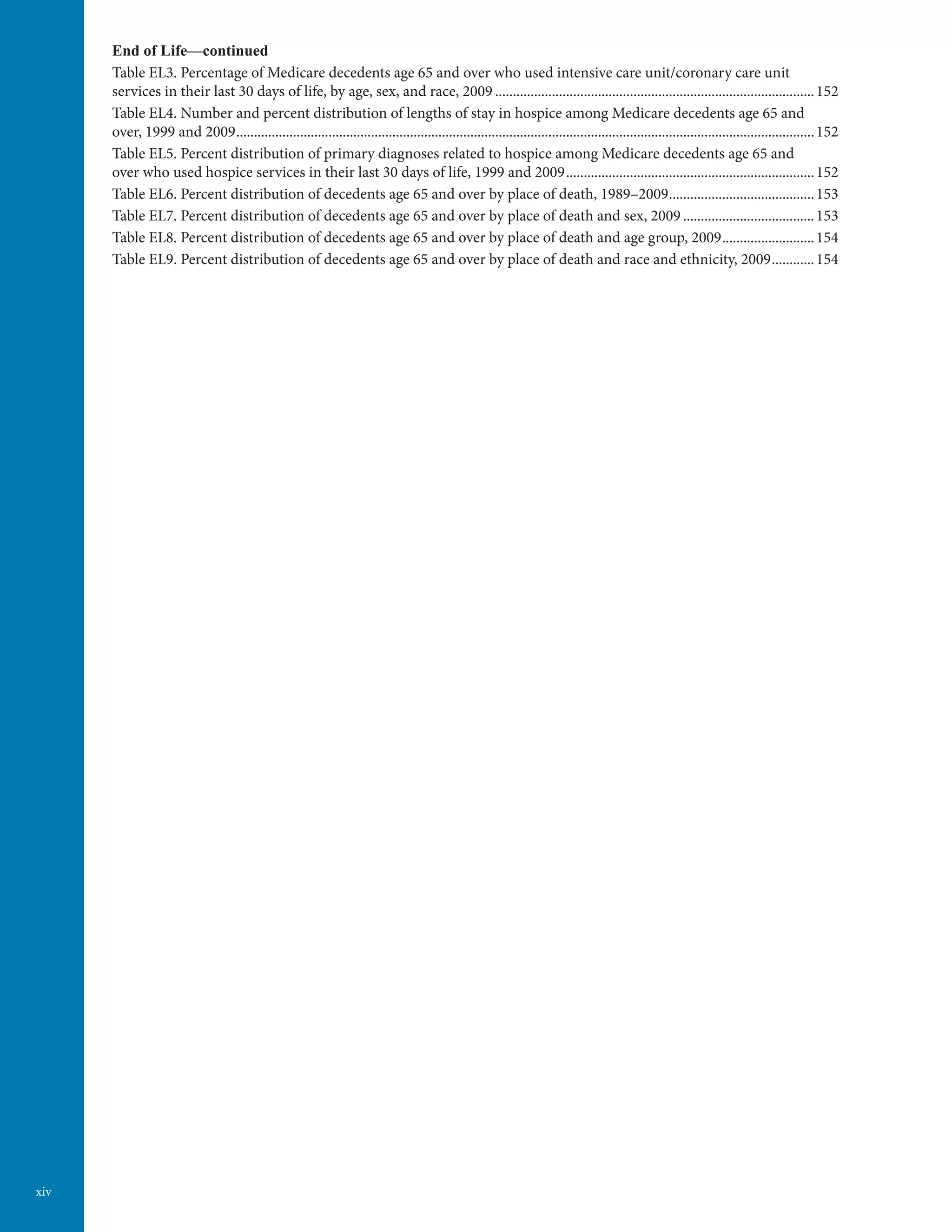 xiv
End of Life—continued
Table EL3. Percentage of Medicare decedents age 65 and over who used intensive care unit/coronary care unit
services in their last 30 days of life, by age, sex, and race, 2009...........................................................................................152
Table EL4. Number and percent distribution of lengths of stay in hospice among Medicare decedents age 65 and
over, 1999 and 2009....................................................................................................................................................................152
Table EL5. Percent distribution of primary diagnoses related to hospice among Medicare decedents age 65 and
over who used hospice services in their last 30 days of life, 1999 and 2009.......................................................................152
Table EL6. Percent distribution of decedents age 65 and over by place of death, 1989–2009..........................................153
Table EL7. Percent distribution of decedents age 65 and over by place of death and sex, 2009......................................153
Table EL8. Percent distribution of decedents age 65 and over by place of death and age group, 2009...........................154
Table EL9. Percent distribution of decedents age 65 and over by place of death and race and ethnicity, 2009.............154
 
