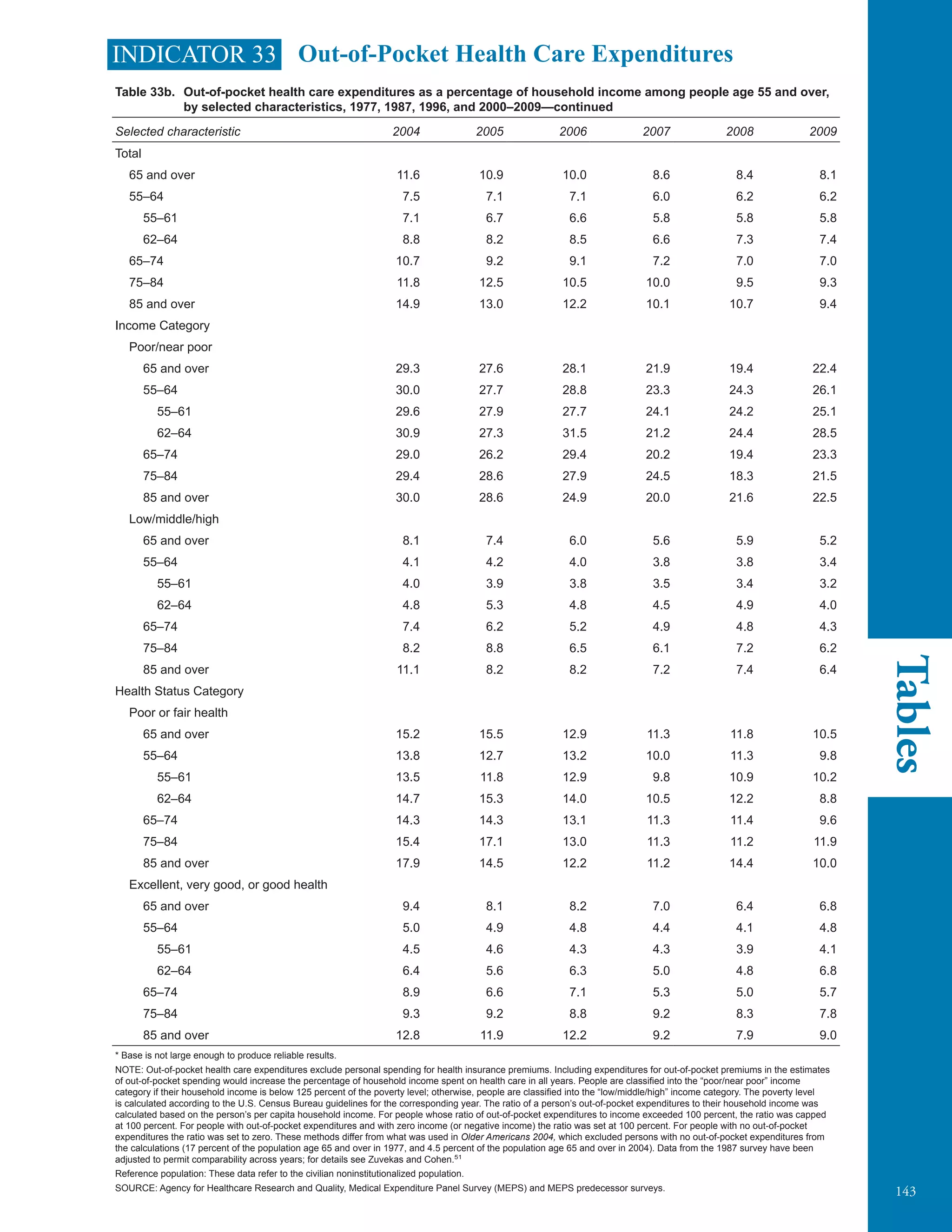 143
Tables
INDICATOR 33 Out-of-Pocket Health Care Expenditures
Table 33b. Out-of-pocket health care expenditures as a percentage of household income among people age 55 and over,
by selected characteristics, 1977, 1987, 1996, and 2000–2009—continued
Selected characteristic 2004 2005 2006 2007 2008 2009
Total
65 and over 11.6 10.9 10.0 8.6 8.4 8.1
55–64 7.5 7.1 7.1 6.0 6.2 6.2
55–61 7.1 6.7 6.6 5.8 5.8 5.8
62–64 8.8 8.2 8.5 6.6 7.3 7.4
65–74 10.7 9.2 9.1 7.2 7.0 7.0
75–84 11.8 12.5 10.5 10.0 9.5 9.3
85 and over 14.9 13.0 12.2 10.1 10.7 9.4
Income Category
Poor/near poor
65 and over 29.3 27.6 28.1 21.9 19.4 22.4
55–64 30.0 27.7 28.8 23.3 24.3 26.1
55–61 29.6 27.9 27.7 24.1 24.2 25.1
62–64 30.9 27.3 31.5 21.2 24.4 28.5
65–74 29.0 26.2 29.4 20.2 19.4 23.3
75–84 29.4 28.6 27.9 24.5 18.3 21.5
85 and over 30.0 28.6 24.9 20.0 21.6 22.5
Low/middle/high
65 and over 8.1 7.4 6.0 5.6 5.9 5.2
55–64 4.1 4.2 4.0 3.8 3.8 3.4
55–61 4.0 3.9 3.8 3.5 3.4 3.2
62–64 4.8 5.3 4.8 4.5 4.9 4.0
65–74 7.4 6.2 5.2 4.9 4.8 4.3
75–84 8.2 8.8 6.5 6.1 7.2 6.2
85 and over 11.1 8.2 8.2 7.2 7.4 6.4
Health Status Category
Poor or fair health
65 and over 15.2 15.5 12.9 11.3 11.8 10.5
55–64 13.8 12.7 13.2 10.0 11.3 9.8
55–61 13.5 11.8 12.9 9.8 10.9 10.2
62–64 14.7 15.3 14.0 10.5 12.2 8.8
65–74 14.3 14.3 13.1 11.3 11.4 9.6
75–84 15.4 17.1 13.0 11.3 11.2 11.9
85 and over 17.9 14.5 12.2 11.2 14.4 10.0
Excellent, very good, or good health
65 and over 9.4 8.1 8.2 7.0 6.4 6.8
55–64 5.0 4.9 4.8 4.4 4.1 4.8
55–61 4.5 4.6 4.3 4.3 3.9 4.1
62–64 6.4 5.6 6.3 5.0 4.8 6.8
65–74 8.9 6.6 7.1 5.3 5.0 5.7
75–84 9.3 9.2 8.8 9.2 8.3 7.8
85 and over 12.8 11.9 12.2 9.2 7.9 9.0
* Base is not large enough to produce reliable results.
NOTE: Out-of-pocket health care expenditures exclude personal spending for health insurance premiums. Including expenditures for out-of-pocket premiums in the estimates
of out-of-pocket spending would increase the percentage of household income spent on health care in all years. People are classified into the “poor/near poor” income
category if their household income is below 125 percent of the poverty level; otherwise, people are classified into the “low/middle/high” income category. The poverty level
is calculated according to the U.S. Census Bureau guidelines for the corresponding year. The ratio of a person’s out-of-pocket expenditures to their household income was
calculated based on the person’s per capita household income. For people whose ratio of out-of-pocket expenditures to income exceeded 100 percent, the ratio was capped
at 100 percent. For people with out-of-pocket expenditures and with zero income (or negative income) the ratio was set at 100 percent. For people with no out-of-pocket
expenditures the ratio was set to zero. These methods differ from what was used in Older Americans 2004, which excluded persons with no out-of-pocket expenditures from
the calculations (17 percent of the population age 65 and over in 1977, and 4.5 percent of the population age 65 and over in 2004). Data from the 1987 survey have been
adjusted to permit comparability across years; for details see Zuvekas and Cohen.51
Reference population: These data refer to the civilian noninstitutionalized population.
SOURCE: Agency for Healthcare Research and Quality, Medical Expenditure Panel Survey (MEPS) and MEPS predecessor surveys.
	
 