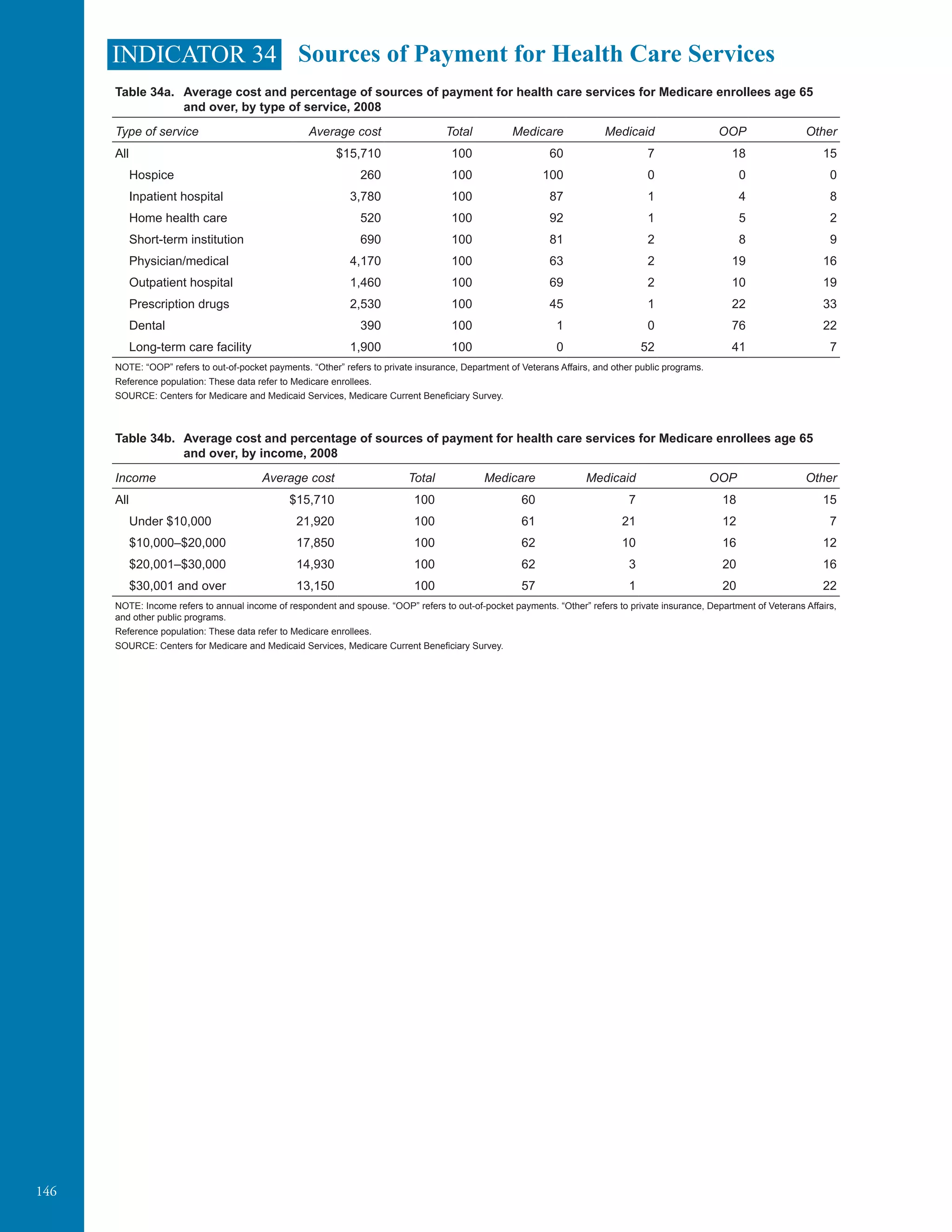 146
INDICATOR 34 Sources of Payment for Health Care Services
Table 34a. Average cost and percentage of sources of payment for health care services for Medicare enrollees age 65
and over, by type of service, 2008
Type of service Average cost Total Medicare Medicaid OOP Other
All $15,710 100 60 7 18 15
Hospice 260 100 100 0 0 0
Inpatient hospital 3,780 100 87 1 4 8
Home health care 520 100 92 1 5 2
Short-term institution 690 100 81 2 8 9
Physician/medical 4,170 100 63 2 19 16
Outpatient hospital 1,460 100 69 2 10 19
Prescription drugs 2,530 100 45 1 22 33
Dental 390 100 1 0 76 22
Long-term care facility 1,900 100 0 52 41 7
NOTE: “OOP” refers to out-of-pocket payments. “Other” refers to private insurance, Department of Veterans Affairs, and other public programs.
Reference population: These data refer to Medicare enrollees.
SOURCE: Centers for Medicare and Medicaid Services, Medicare Current Beneficiary Survey.
	
Table 34b. Average cost and percentage of sources of payment for health care services for Medicare enrollees age 65
and over, by income, 2008
Income Average cost Total Medicare Medicaid OOP Other
All $15,710 100 60 7 18 15
Under $10,000 21,920 100 61 21 12 7
$10,000–$20,000 17,850 100 62 10 16 12
$20,001–$30,000 14,930 100 62 3 20 16
$30,001 and over 13,150 100 57 1 20 22
NOTE: Income refers to annual income of respondent and spouse. “OOP” refers to out-of-pocket payments. “Other” refers to private insurance, Department of Veterans Affairs,
and other public programs.
Reference population: These data refer to Medicare enrollees.
SOURCE: Centers for Medicare and Medicaid Services, Medicare Current Beneficiary Survey.
	
	
 