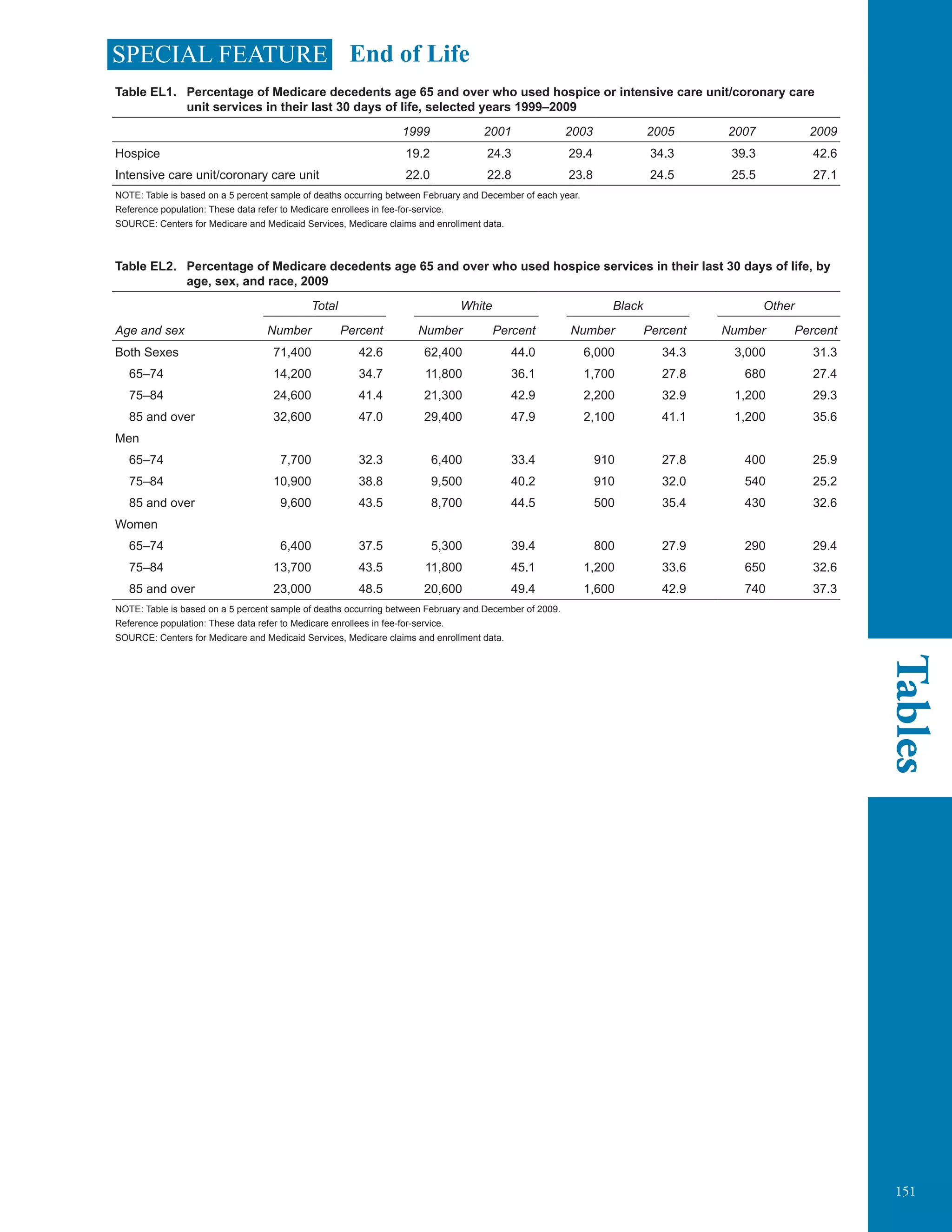 151
Tables
SPECIAL FEATURE End of Life
Table EL1. Percentage of Medicare decedents age 65 and over who used hospice or intensive care unit/coronary care
unit services in their last 30 days of life, selected years 1999–2009
1999 2001 2003 2005 2007 2009
Hospice 19.2 24.3 29.4 34.3 39.3 42.6
Intensive care unit/coronary care unit 22.0 22.8 23.8 24.5 25.5 27.1
NOTE: Table is based on a 5 percent sample of deaths occurring between February and December of each year.
Reference population: These data refer to Medicare enrollees in fee-for-service.
SOURCE: Centers for Medicare and Medicaid Services, Medicare claims and enrollment data.
Table EL2. Percentage of Medicare decedents age 65 and over who used hospice services in their last 30 days of life, by
age, sex, and race, 2009
Total White Black Other
Age and sex Number Percent Number Percent Number Percent Number Percent
Both Sexes 71,400 42.6 62,400 44.0 6,000 34.3 3,000 31.3
65–74 14,200 34.7 11,800 36.1 1,700 27.8 680 27.4
75–84 24,600 41.4 21,300 42.9 2,200 32.9 1,200 29.3
85 and over 32,600 47.0 29,400 47.9 2,100 41.1 1,200 35.6
Men
65–74 7,700 32.3 6,400 33.4 910 27.8 400 25.9
75–84 10,900 38.8 9,500 40.2 910 32.0 540 25.2
85 and over 9,600 43.5 8,700 44.5 500 35.4 430 32.6
Women
65–74 6,400 37.5 5,300 39.4 800 27.9 290 29.4
75–84 13,700 43.5 11,800 45.1 1,200 33.6 650 32.6
85 and over 23,000 48.5 20,600 49.4 1,600 42.9 740 37.3
NOTE: Table is based on a 5 percent sample of deaths occurring between February and December of 2009.
Reference population: These data refer to Medicare enrollees in fee-for-service.
SOURCE: Centers for Medicare and Medicaid Services, Medicare claims and enrollment data.
	
 