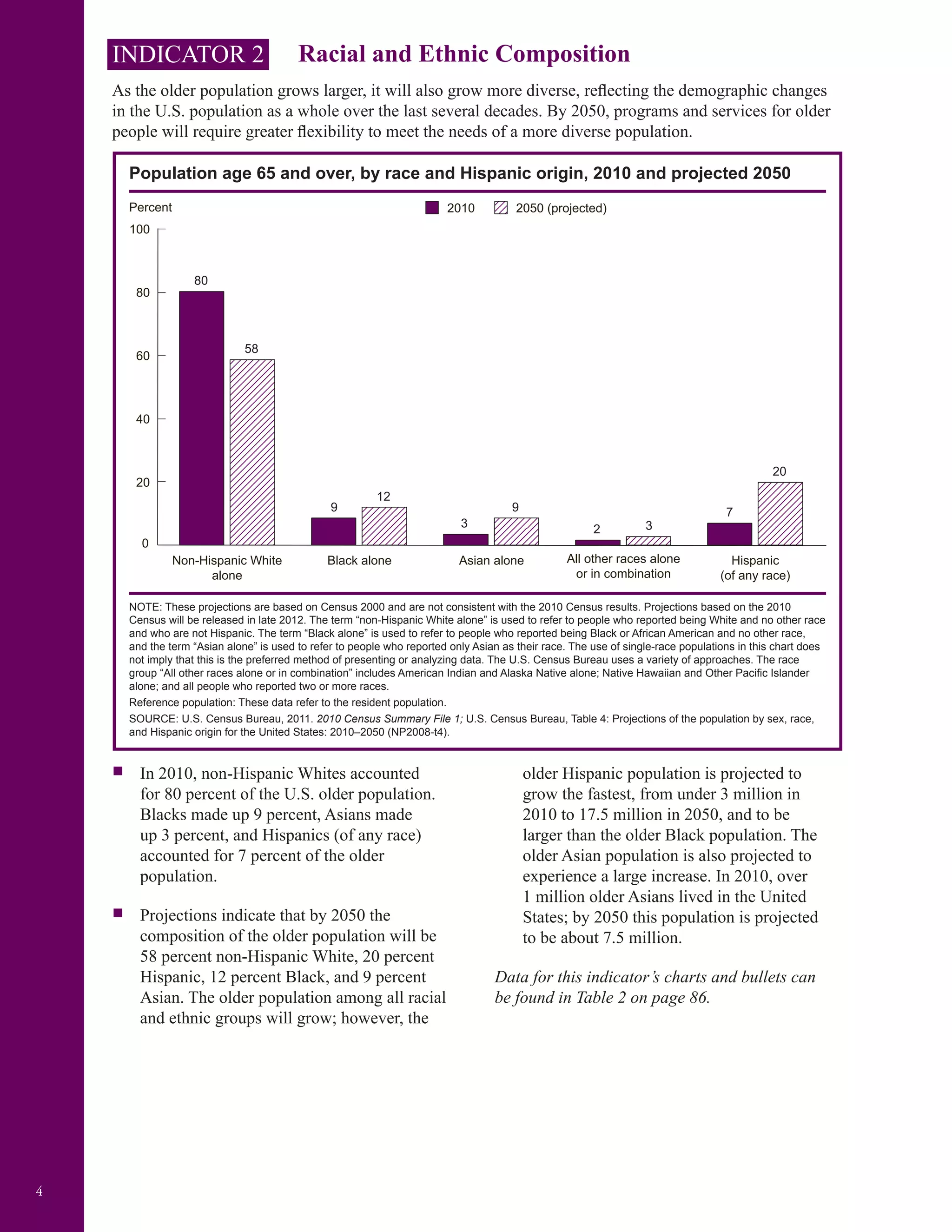 4
INDICATOR 2 Racial and Ethnic Composition
As the older population grows larger, it will also grow more diverse, reflecting the demographic changes
in the U.S. population as a whole over the last several decades. By 2050, programs and services for older
people will require greater flexibility to meet the needs of a more diverse population.
Population age 65 and over, by race and Hispanic origin, 2010 and projected 2050
100
Percent
80
60
40
20
0
2050 (projected)2010
Non-Hispanic White
alone
Black alone Asian alone Hispanic
(of any race)
80
58
9
12
3
9
2 3
7
20
All other races alone
or in combination
NOTE: These projections are based on Census 2000 and are not consistent with the 2010 Census results. Projections based on the 2010
Census will be released in late 2012. The term “non-Hispanic White alone” is used to refer to people who reported being White and no other race
and who are not Hispanic. The term “Black alone” is used to refer to people who reported being Black or African American and no other race,
and the term “Asian alone” is used to refer to people who reported only Asian as their race. The use of single-race populations in this chart does
not imply that this is the preferred method of presenting or analyzing data. The U.S. Census Bureau uses a variety of approaches. The race
group “All other races alone or in combination” includes American Indian and Alaska Native alone; Native Hawaiian and Other Pacific Islander
alone; and all people who reported two or more races.
Reference population: These data refer to the resident population.
SOURCE: U.S. Census Bureau, 2011. 2010 Census Summary File 1; U.S. Census Bureau, Table 4: Projections of the population by sex, race,
and Hispanic origin for the United States: 2010–2050 (NP2008-t4).
ƒ In 2010, non-Hispanic Whites accounted
for 80 percent of the U.S. older population.
Blacks made up 9 percent, Asians made
up 3 percent, and Hispanics (of any race)
accounted for 7 percent of the older
population.
ƒ Projections indicate that by 2050 the
composition of the older population will be
58 percent non-Hispanic White, 20 percent
Hispanic, 12 percent Black, and 9 percent
Asian. The older population among all racial
and ethnic groups will grow; however, the
older Hispanic population is projected to
grow the fastest, from under 3 million in
2010 to 17.5 million in 2050, and to be
larger than the older Black population. The
older Asian population is also projected to
experience a large increase. In 2010, over
1 million older Asians lived in the United
States; by 2050 this population is projected
to be about 7.5 million.
Data for this indicator’s charts and bullets can
be found in Table 2 on page 86.
 