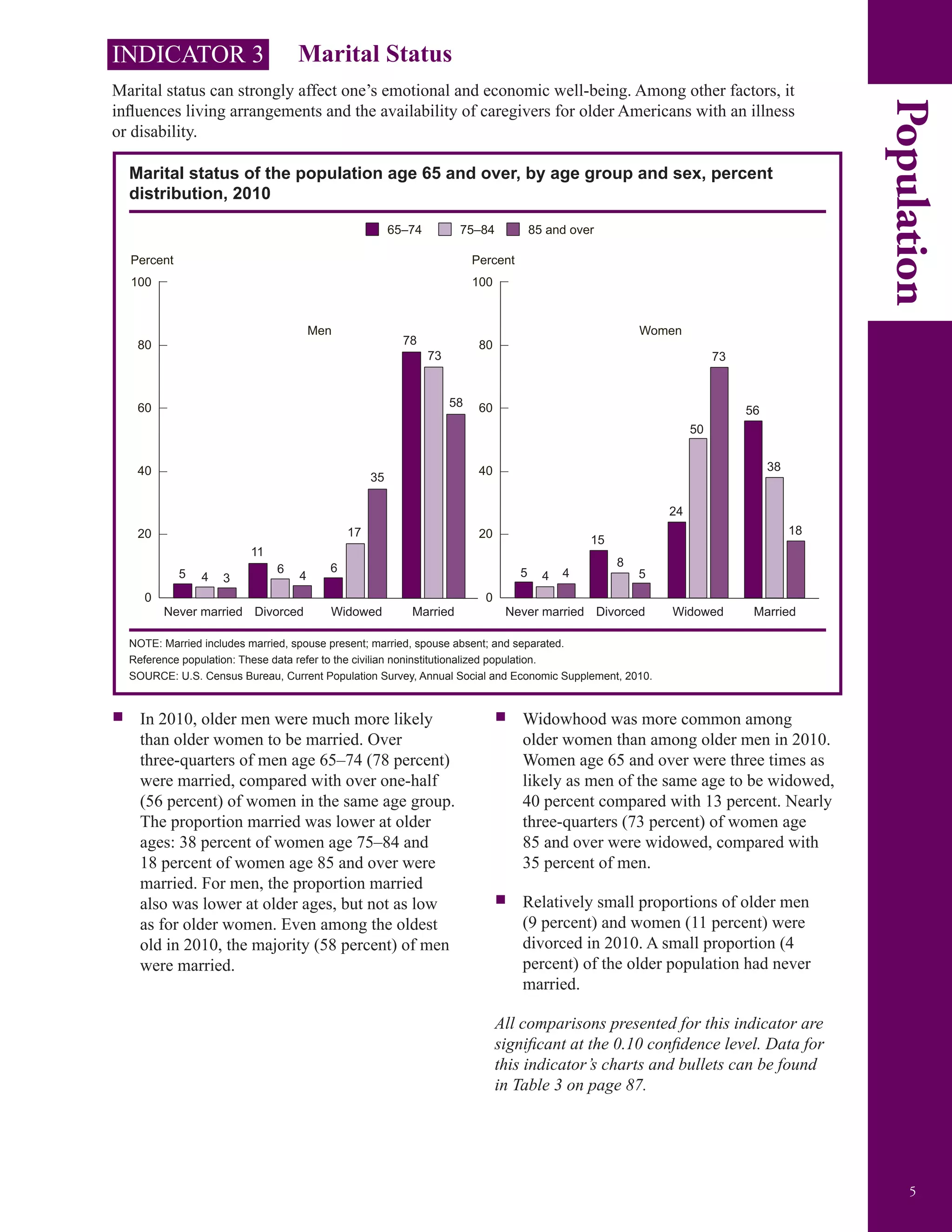 Population
5
INDICATOR 3 Marital Status
Marital status can strongly affect one’s emotional and economic well-being. Among other factors, it
influences living arrangements and the availability of caregivers for older Americans with an illness
or disability.
Marital status of the population age 65 and over, by age group and sex, percent
distribution, 2010
Never married Divorced Widowed Married
100
Percent
Men Women
80
60
40
20
0
100
Percent
80
60
40
20
0
75–84 85 and over65–74
Never married Divorced Widowed Married
5 4 3
11
6
4
6
17
35
78
73
58
5 4 4
15
8
5
24
50
73
56
38
18
NOTE: Married includes married, spouse present; married, spouse absent; and separated.
Reference population: These data refer to the civilian noninstitutionalized population.
SOURCE: U.S. Census Bureau, Current Population Survey, Annual Social and Economic Supplement, 2010.
ƒƒ In 2010, older men were much more likely
than older women to be married. Over
three-quarters of men age 65–74 (78 percent)
were married, compared with over one-half
(56 percent) of women in the same age group.
The proportion married was lower at older
ages: 38 percent of women age 75–84 and
18 percent of women age 85 and over were
married. For men, the proportion married
also was lower at older ages, but not as low
as for older women. Even among the oldest
old in 2010, the majority (58 percent) of men
were married.
ƒ Widowhood was more common among
older women than among older men in 2010.
Women age 65 and over were three times as
likely as men of the same age to be widowed,
40 percent compared with 13 percent. Nearly
three-quarters (73 percent) of women age
85 and over were widowed, compared with
35 percent of men.
ƒ Relatively small proportions of older men
(9 percent) and women (11 percent) were
divorced in 2010. A small proportion (4
percent) of the older population had never
married.
All comparisons presented for this indicator are
significant at the 0.10 confidence level. Data for
this indicator’s charts and bullets can be found
in Table 3 on page 87.ƒ
 