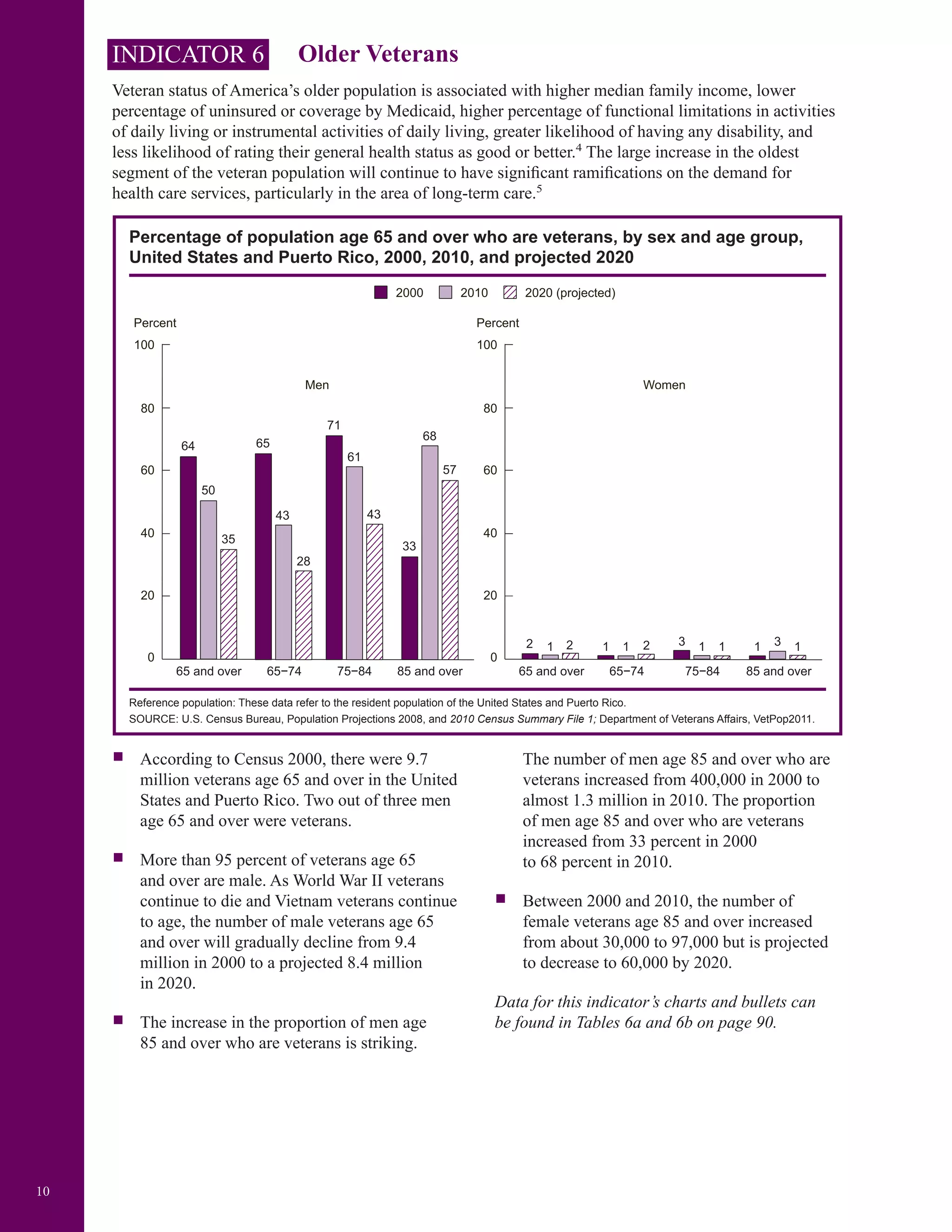 10
INDICATOR 6 Older Veterans
Veteran status of America’s older population is associated with higher median family income, lower
percentage of uninsured or coverage by Medicaid, higher percentage of functional limitations in activities
of daily living or instrumental activities of daily living, greater likelihood of having any disability, and
less likelihood of rating their general health status as good or better.4
The large increase in the oldest
segment of the veteran population will continue to have significant ramifications on the demand for
health care services, particularly in the area of long-term care.5
Percentage of population age 65 and over who are veterans, by sex and age group,
United States and Puerto Rico, 2000, 2010, and projected 2020
100
Percent
Women
80
60
40
20
0
100
Percent
80
60
40
20
0
2020 (projected)20102000
Men
12
64
50
35
65 and over
65
43
28
65−74
71
61
43
75−84
33
68
57
85 and over 65 and over 65−74 75−84 85 and over
2 1 2 21 1 3 1 1 31 1
Reference population: These data refer to the resident population of the United States and Puerto Rico.
SOURCE: U.S. Census Bureau, Population Projections 2008, and 2010 Census Summary File 1; Department of Veterans Affairs, VetPop2011.
ƒƒ According to Census 2000, there were 9.7
million veterans age 65 and over in the United
States and Puerto Rico. Two out of three men
age 65 and over were veterans.
ƒ More than 95 percent of veterans age 65
and over are male. As World War II veterans
continue to die and Vietnam veterans continue
to age, the number of male veterans age 65
and over will gradually decline from 9.4
million in 2000 to a projected 8.4 million
in 2020.
ƒ The increase in the proportion of men age
85 and over who are veterans is striking.
The number of men age 85 and over who are
veterans increased from 400,000 in 2000 to
almost 1.3 million in 2010. The proportion
of men age 85 and over who are veterans
increased from 33 percent in 2000
to 68 percent in 2010.
ƒ Between 2000 and 2010, the number of
female veterans age 85 and over increased
from about 30,000 to 97,000 but is projected
to decrease to 60,000 by 2020.
Data for this indicator’s charts and bullets can
be found in Tables 6a and 6b on page 90.
 
