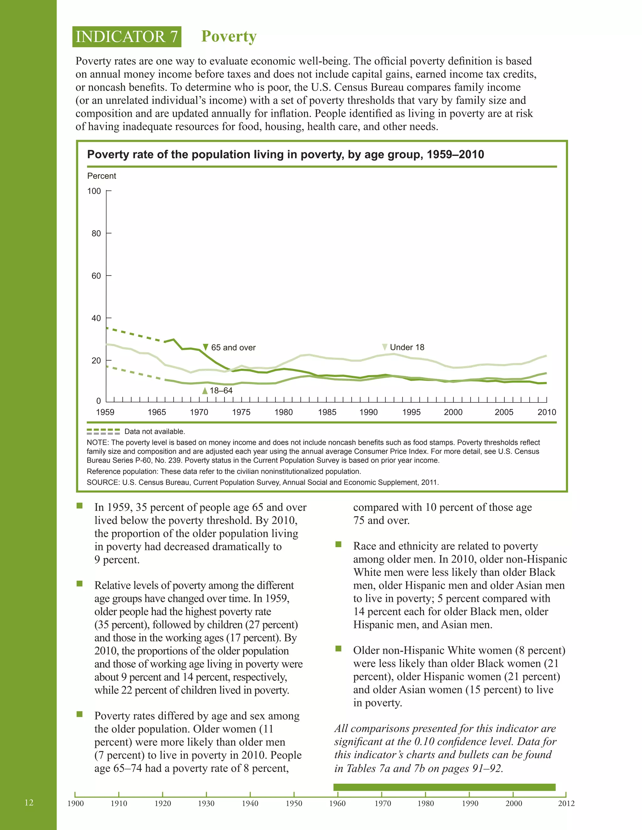 12
INDICATOR 7 Poverty
Poverty rates are one way to evaluate economic well-being. The official poverty definition is based
on annual money income before taxes and does not include capital gains, earned income tax credits,
or noncash benefits. To determine who is poor, the U.S. Census Bureau compares family income
(or an unrelated individual’s income) with a set of poverty thresholds that vary by family size and
composition and are updated annually for inflation. People identified as living in poverty are at risk
of having inadequate resources for food, housing, health care, and other needs.
Poverty rate of the population living in poverty, by age group, 1959–2010
0
20
40
60
80
100
Percent
1959
65 and over Under 18
18–64
19701965 1975 1980 1985 1990 1995 2000 2005 2010
	 Data not available.	
NOTE: The poverty level is based on money income and does not include noncash benefits such as food stamps. Poverty thresholds reflect
family size and composition and are adjusted each year using the annual average Consumer Price Index. For more detail, see U.S. Census
Bureau Series P-60, No. 239. Poverty status in the Current Population Survey is based on prior year income.
Reference population: These data refer to the civilian noninstitutionalized population.
SOURCE: U.S. Census Bureau, Current Population Survey, Annual Social and Economic Supplement, 2011.
ƒƒ In 1959, 35 percent of people age 65 and over
lived below the poverty threshold. By 2010,
the proportion of the older population living
in poverty had decreased dramatically to
9 percent.
ƒƒ Relative levels of poverty among the different
age groups have changed over time. In 1959,
older people had the highest poverty rate
(35 percent), followed by children (27 percent)
and those in the working ages (17 percent). By
2010, the proportions of the older population
and those of working age living in poverty were
about 9 percent and 14 percent, respectively,
while 22 percent of children lived in poverty.
ƒƒ Poverty rates differed by age and sex among
the older population. Older women (11
percent) were more likely than older men
(7 percent) to live in poverty in 2010. People
age 65–74 had a poverty rate of 8 percent,
compared with 10 percent of those age
75 and over.
ƒƒ Race and ethnicity are related to poverty
among older men. In 2010, older non-Hispanic
White men were less likely than older Black
men, older Hispanic men and older Asian men
to live in poverty; 5 percent compared with
14 percent each for older Black men, older
Hispanic men, and Asian men.
ƒƒ Older non-Hispanic White women (8 percent)
were less likely than older Black women (21
percent), older Hispanic women (21 percent)
and older Asian women (15 percent) to live
in poverty.
All comparisons presented for this indicator are
significant at the 0.10 confidence level. Data for
this indicator’s charts and bullets can be found
in Tables 7a and 7b on pages 91–92.
201220001990198019701960195019401930192019101900
 