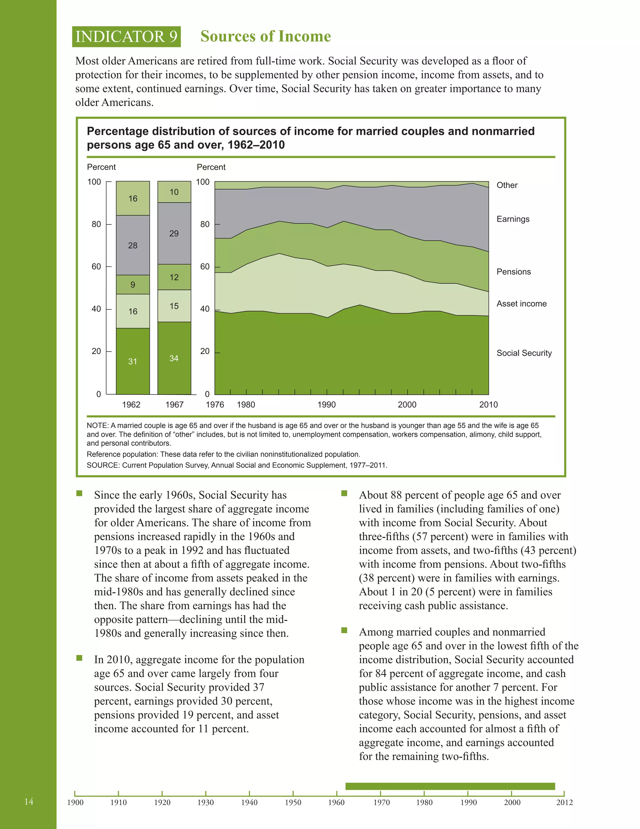 14 201220001990198019701960195019401930192019101900
INDICATOR 9 Sources of Income
Most older Americans are retired from full-time work. Social Security was developed as a floor of
protection for their incomes, to be supplemented by other pension income, income from assets, and to
some extent, continued earnings. Over time, Social Security has taken on greater importance to many
older Americans.
Percentage distribution of sources of income for married couples and nonmarried
persons age 65 and over, 1962–2010
100
Percent
80
60
40
20
0
100
Percent
80
60
40
20
0
1962 1967 1976 1980 1990 2000 2010
Social Security
Asset income
Pensions
Earnings
Other
31
16
9
28
16
34
15
12
29
10
NOTE: A married couple is age 65 and over if the husband is age 65 and over or the husband is younger than age 55 and the wife is age 65
and over. The definition of “other” includes, but is not limited to, unemployment compensation, workers compensation, alimony, child support,
and personal contributors.
Reference population: These data refer to the civilian noninstitutionalized population.
SOURCE: Current Population Survey, Annual Social and Economic Supplement, 1977–2011.
ƒƒ Since the early 1960s, Social Security has
provided the largest share of aggregate income
for older Americans. The share of income from
pensions increased rapidly in the 1960s and
1970s to a peak in 1992 and has fluctuated
since then at about a fifth of aggregate income.
The share of income from assets peaked in the
mid-1980s and has generally declined since
then. The share from earnings has had the
opposite pattern—declining until the mid-
1980s and generally increasing since then.
ƒƒ In 2010, aggregate income for the population
age 65 and over came largely from four
sources. Social Security provided 37
percent, earnings provided 30 percent,
pensions provided 19 percent, and asset
income accounted for 11 percent.
ƒƒ About 88 percent of people age 65 and over
lived in families (including families of one)
with income from Social Security. About
three-fifths (57 percent) were in families with
income from assets, and two-fifths (43 percent)
with income from pensions. About two-fifths
(38 percent) were in families with earnings.
About 1 in 20 (5 percent) were in families
receiving cash public assistance.
ƒƒ Among married couples and nonmarried
people age 65 and over in the lowest fifth of the
income distribution, Social Security accounted
for 84 percent of aggregate income, and cash
public assistance for another 7 percent. For
those whose income was in the highest income
category, Social Security, pensions, and asset
income each accounted for almost a fifth of
aggregate income, and earnings accounted
for the remaining two-fifths.
 