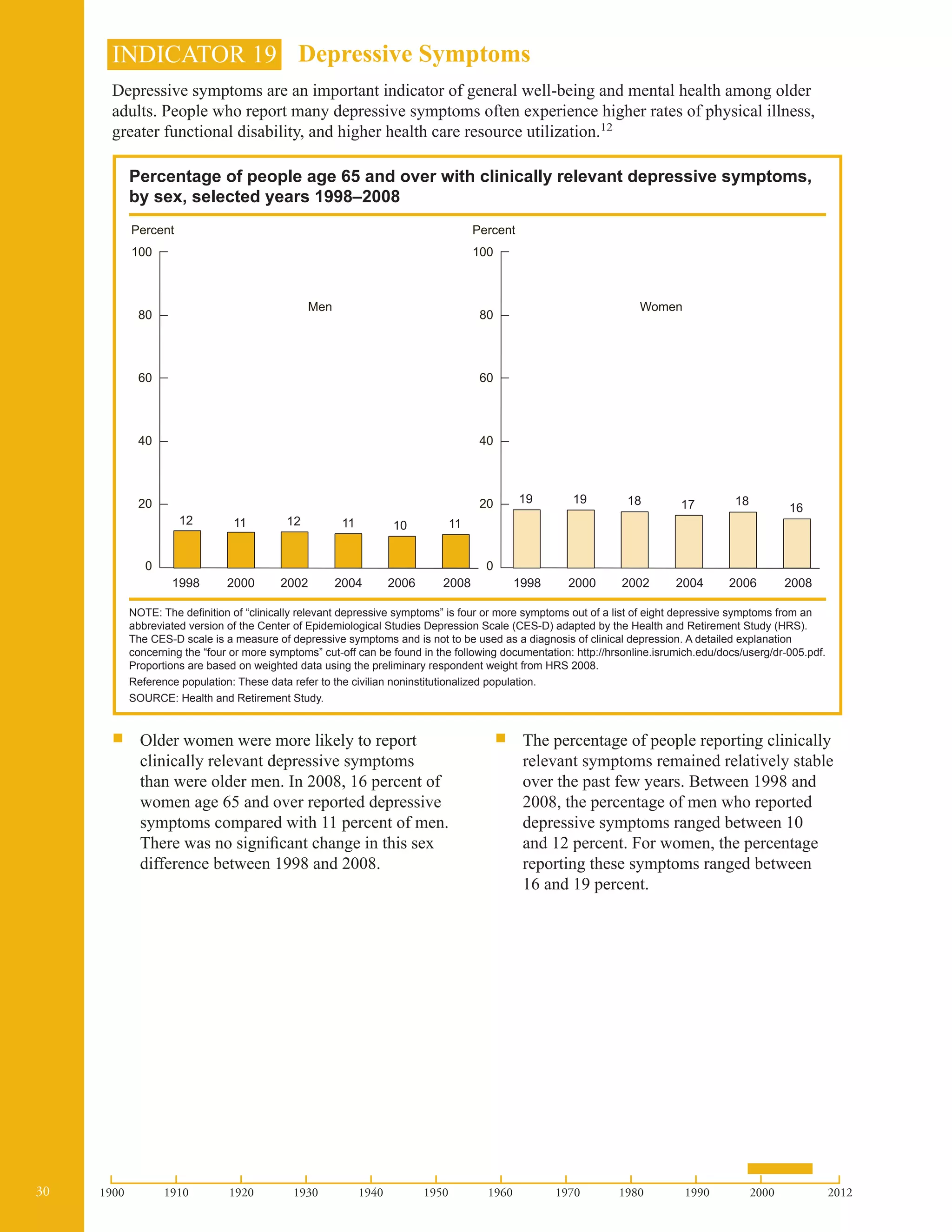 30
INDICATOR 19 Depressive Symptoms
Depressive symptoms are an important indicator of general well-being and mental health among older
adults. People who report many depressive symptoms often experience higher rates of physical illness,
greater functional disability, and higher health care resource utilization.12
Percentage of people age 65 and over with clinically relevant depressive symptoms,
by sex, selected years 1998–2008
100
Percent
Men Women
80
60
40
20
0
100
Percent
80
60
40
20
0
1998 2000 2002 2004 2006 2008 1998 2000 2002 2004 2006 2008
12 11 12 11 10 11
19 19 18 17 18
16
NOTE: The definition of “clinically relevant depressive symptoms” is four or more symptoms out of a list of eight depressive symptoms from an
abbreviated version of the Center of Epidemiological Studies Depression Scale (CES-D) adapted by the Health and Retirement Study (HRS).
The CES-D scale is a measure of depressive symptoms and is not to be used as a diagnosis of clinical depression. A detailed explanation
concerning the “four or more symptoms” cut-off can be found in the following documentation: http://hrsonline.isrumich.edu/docs/userg/dr-005.pdf.
Proportions are based on weighted data using the preliminary respondent weight from HRS 2008.
Reference population: These data refer to the civilian noninstitutionalized population.
SOURCE: Health and Retirement Study.
ƒƒ Older women were more likely to report
clinically relevant depressive symptoms
than were older men. In 2008, 16 percent of
women age 65 and over reported depressive
symptoms compared with 11 percent of men.
There was no significant change in this sex
difference between 1998 and 2008.
ƒƒ The percentage of people reporting clinically
relevant symptoms remained relatively stable
over the past few years. Between 1998 and
2008, the percentage of men who reported
depressive symptoms ranged between 10
and 12 percent. For women, the percentage
reporting these symptoms ranged between
16 and 19 percent.
201220001990198019701960195019401930192019101900
 