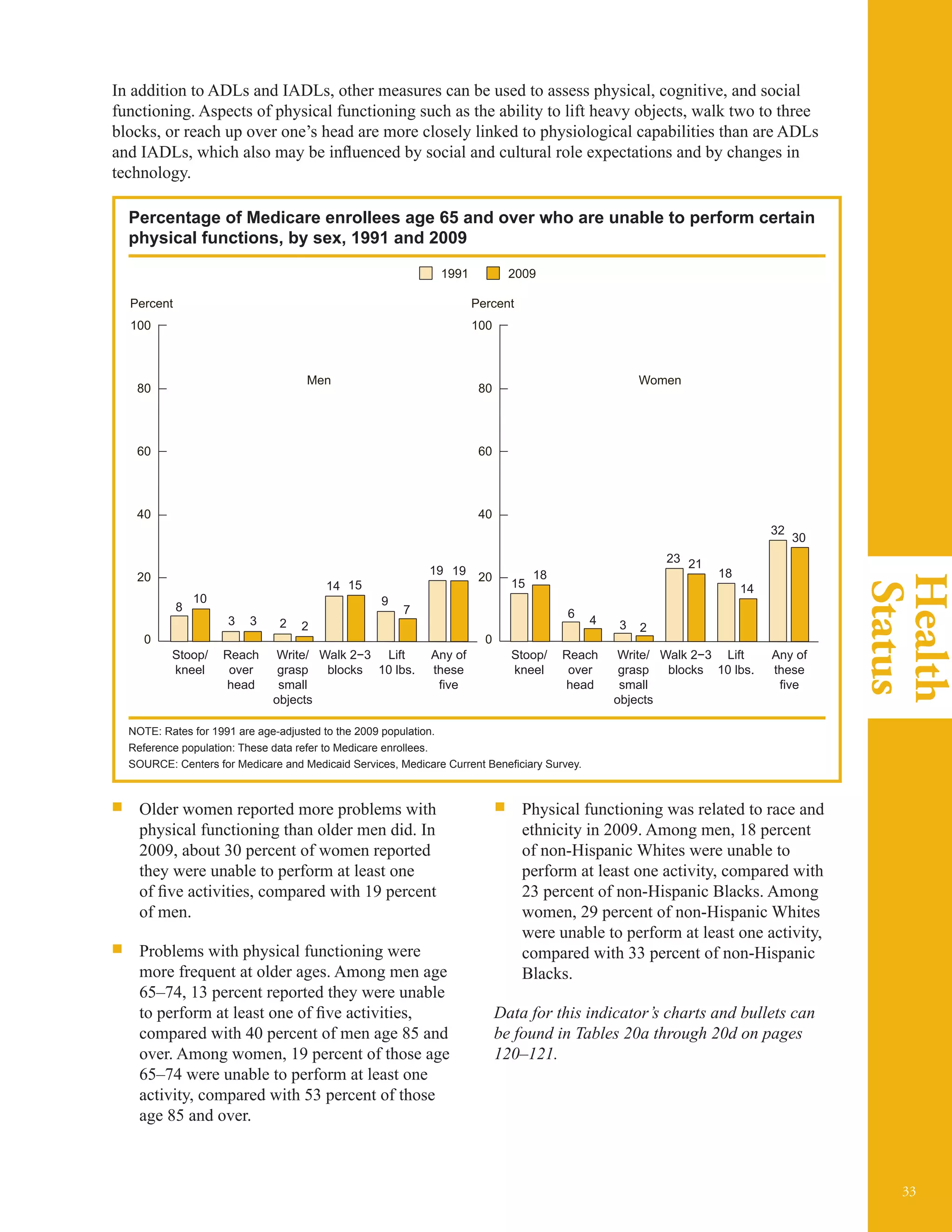Health
Status
33
In addition to ADLs and IADLs, other measures can be used to assess physical, cognitive, and social
functioning. Aspects of physical functioning such as the ability to lift heavy objects, walk two to three
blocks, or reach up over one’s head are more closely linked to physiological capabilities than are ADLs
and IADLs, which also may be influenced by social and cultural role expectations and by changes in
technology.
Percentage of Medicare enrollees age 65 and over who are unable to perform certain
physical functions, by sex, 1991 and 2009
100
Percent
Men Women
80
60
40
20
0
100
Percent
80
60
40
20
0
20091991
8
10
3 3 2 2
14 15
9
7
19 19
Stoop/
kneel
Reach
over
head
Write/
grasp
small
objects
Walk 2−3
blocks
Lift
10 lbs.
Any of
these
five
Stoop/
kneel
Reach
over
head
Write/
grasp
small
objects
Walk 2−3
blocks
Lift
10 lbs.
Any of
these
five
15
18
6
4 3 2
23 21
18
14
32
30
NOTE: Rates for 1991 are age-adjusted to the 2009 population.
Reference population: These data refer to Medicare enrollees.
SOURCE: Centers for Medicare and Medicaid Services, Medicare Current Beneficiary Survey.
ƒƒ Older women reported more problems with
physical functioning than older men did. In
2009, about 30 percent of women reported
they were unable to perform at least one
of five activities, compared with 19 percent
of men.
ƒƒ Problems with physical functioning were
more frequent at older ages. Among men age
65–74, 13 percent reported they were unable
to perform at least one of five activities,
compared with 40 percent of men age 85 and
over. Among women, 19 percent of those age
65–74 were unable to perform at least one
activity, compared with 53 percent of those
age 85 and over.
ƒƒ Physical functioning was related to race and
ethnicity in 2009. Among men, 18 percent
of non-Hispanic Whites were unable to
perform at least one activity, compared with
23 percent of non-Hispanic Blacks. Among
women, 29 percent of non-Hispanic Whites
were unable to perform at least one activity,
compared with 33 percent of non-Hispanic
Blacks.
Data for this indicator’s charts and bullets can
be found in Tables 20a through 20d on pages
120–121.
 