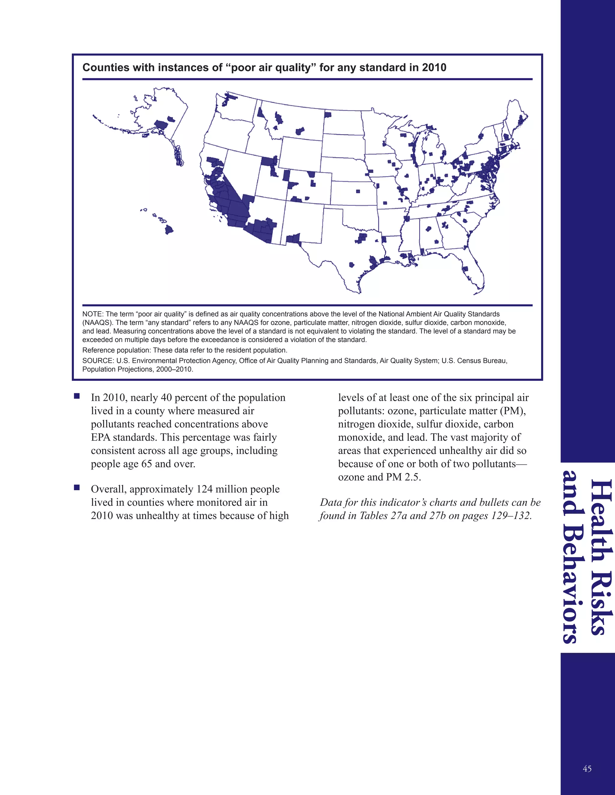 HealthRisks
andBehaviors
45
Counties with instances of “poor air quality” for any standard in 2010
NOTE: The term “poor air quality” is defined as air quality concentrations above the level of the National Ambient Air Quality Standards
(NAAQS). The term “any standard” refers to any NAAQS for ozone, particulate matter, nitrogen dioxide, sulfur dioxide, carbon monoxide,
and lead. Measuring concentrations above the level of a standard is not equivalent to violating the standard. The level of a standard may be
exceeded on multiple days before the exceedance is considered a violation of the standard.
Reference population: These data refer to the resident population.
SOURCE: U.S. Environmental Protection Agency, Office of Air Quality Planning and Standards, Air Quality System; U.S. Census Bureau,
Population Projections, 2000–2010.
ƒƒ In 2010, nearly 40 percent of the population
lived in a county where measured air
pollutants reached concentrations above
EPA standards. This percentage was fairly
consistent across all age groups, including
people age 65 and over.
ƒƒ Overall, approximately 124 million people
lived in counties where monitored air in
2010 was unhealthy at times because of high
levels of at least one of the six principal air
pollutants: ozone, particulate matter (PM),
nitrogen dioxide, sulfur dioxide, carbon
monoxide, and lead. The vast majority of
areas that experienced unhealthy air did so
because of one or both of two pollutants—
ozone and PM 2.5.
Data for this indicator’s charts and bullets can be
found in Tables 27a and 27b on pages 129–132.
 
