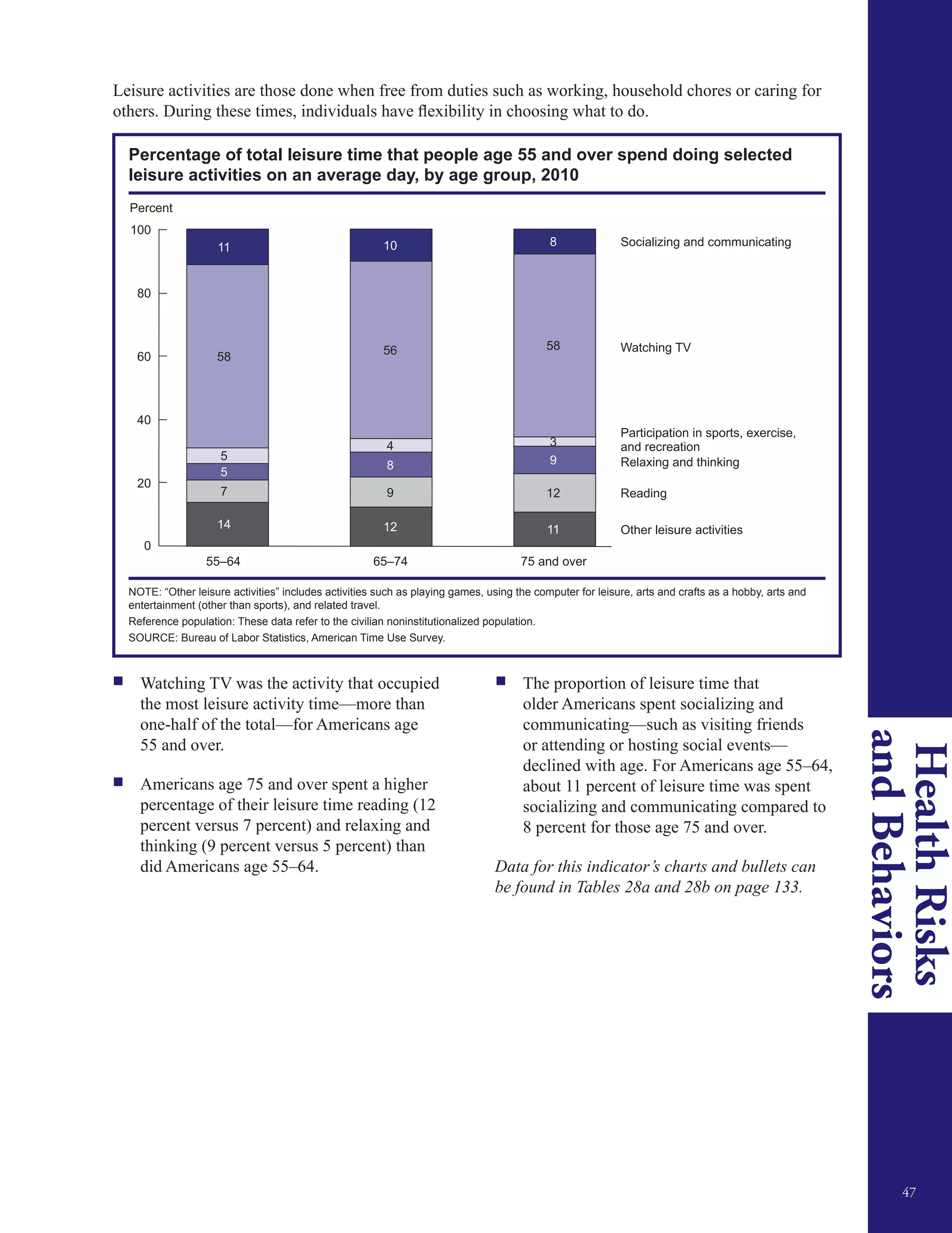 HealthRisks
andBehaviors
47
Leisure activities are those done when free from duties such as working, household chores or caring for
others. During these times, individuals have flexibility in choosing what to do.
Percentage of total leisure time that people age 55 and over spend doing selected
leisure activities on an average day, by age group, 2010
100
Percent
80
60
40
20
0
55–64 65–74 75 and over
Reading
Relaxing and thinking
Other leisure activities
Participation in sports, exercise,
and recreation
Watching TV
Socializing and communicating
14
7
5
5
58
11
12
9
8
4
56
10
11
12
9
3
58
8
NOTE: “Other leisure activities” includes activities such as playing games, using the computer for leisure, arts and crafts as a hobby, arts and
entertainment (other than sports), and related travel.
Reference population: These data refer to the civilian noninstitutionalized population.
SOURCE: Bureau of Labor Statistics, American Time Use Survey.
ƒƒ Watching TV was the activity that occupied
the most leisure activity time—more than
one-half of the total—for Americans age
55 and over.
ƒƒ Americans age 75 and over spent a higher
percentage of their leisure time reading (12
percent versus 7 percent) and relaxing and
thinking (9 percent versus 5 percent) than
did Americans age 55–64.
ƒƒ The proportion of leisure time that
older Americans spent socializing and
communicating—such as visiting friends
or attending or hosting social events—
declined with age. For Americans age 55–64,
about 11 percent of leisure time was spent
socializing and communicating compared to
8 percent for those age 75 and over.
Data for this indicator’s charts and bullets can
be found in Tables 28a and 28b on page 133.
 
