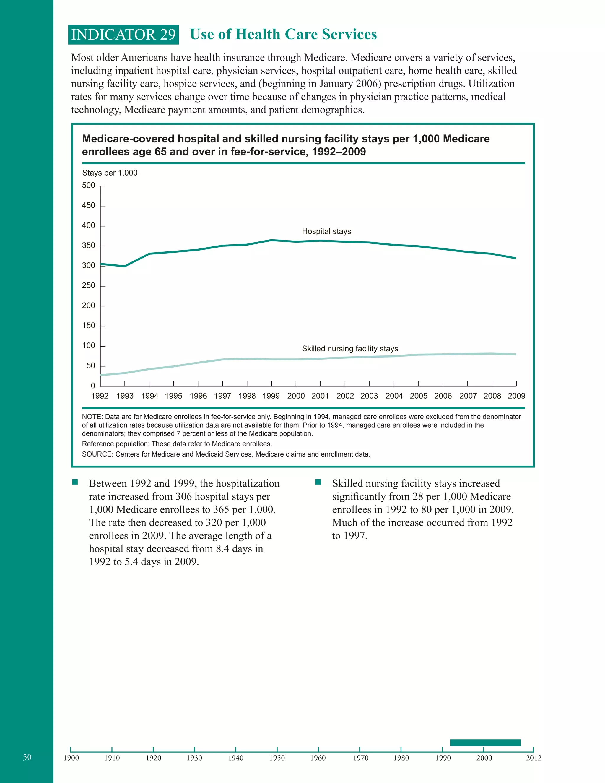 50 201220001990198019701960195019401930192019101900
INDICATOR 29 Use of Health Care Services
Most older Americans have health insurance through Medicare. Medicare covers a variety of services,
including inpatient hospital care, physician services, hospital outpatient care, home health care, skilled
nursing facility care, hospice services, and (beginning in January 2006) prescription drugs. Utilization
rates for many services change over time because of changes in physician practice patterns, medical
technology, Medicare payment amounts, and patient demographics.
Medicare-covered hospital and skilled nursing facility stays per 1,000 Medicare
enrollees age 65 and over in fee-for-service, 1992–2009
0
50
100
150
200
250
300
350
400
450
500
Stays per 1,000
Hospital stays
Skilled nursing facility stays
1992 1993 1994 1995 1996 1997 1998 1999 2000 2001 2002 2003 2004 2005 2006 2007 2008 2009
NOTE: Data are for Medicare enrollees in fee-for-service only. Beginning in 1994, managed care enrollees were excluded from the denominator
of all utilization rates because utilization data are not available for them. Prior to 1994, managed care enrollees were included in the
denominators; they comprised 7 percent or less of the Medicare population.
Reference population: These data refer to Medicare enrollees.
SOURCE: Centers for Medicare and Medicaid Services, Medicare claims and enrollment data.
ƒƒ Between 1992 and 1999, the hospitalization
rate increased from 306 hospital stays per
1,000 Medicare enrollees to 365 per 1,000.
The rate then decreased to 320 per 1,000
enrollees in 2009. The average length of a
hospital stay decreased from 8.4 days in
1992 to 5.4 days in 2009.
ƒƒ Skilled nursing facility stays increased
significantly from 28 per 1,000 Medicare
enrollees in 1992 to 80 per 1,000 in 2009.
Much of the increase occurred from 1992
to 1997.
 