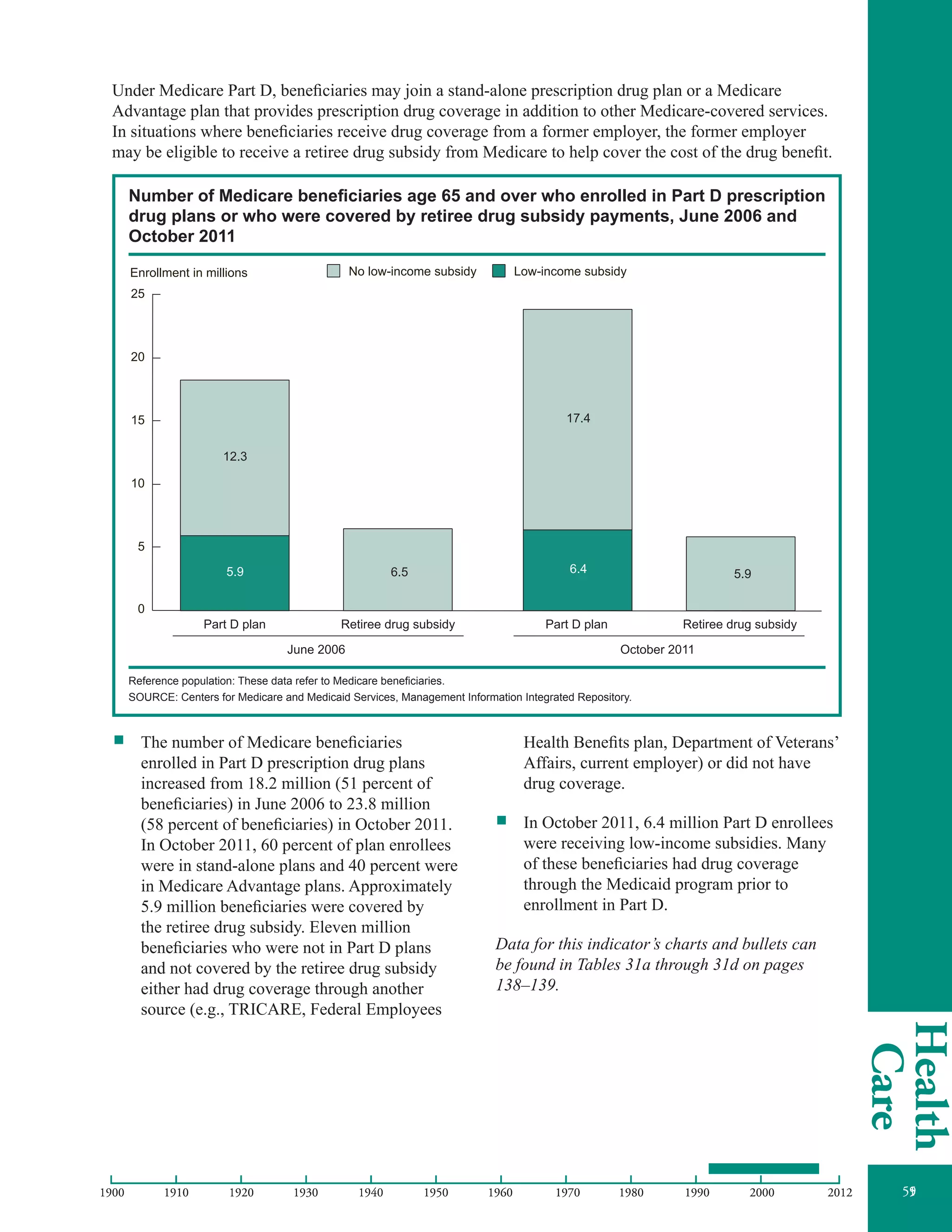 Health
Care
51201220001990198019701960195019401930192019101900 201220001990198019701960195019401930192019101900 201220001990198019701960195019401930192019101900 5955
Under Medicare Part D, beneficiaries may join a stand-alone prescription drug plan or a Medicare
Advantage plan that provides prescription drug coverage in addition to other Medicare-covered services.
In situations where beneficiaries receive drug coverage from a former employer, the former employer
may be eligible to receive a retiree drug subsidy from Medicare to help cover the cost of the drug benefit.
Number of Medicare beneficiaries age 65 and over who enrolled in Part D prescription
drug plans or who were covered by retiree drug subsidy payments, June 2006 and
October 2011
Enrollment in millions
0
25
20
15
10
5
Low-income subsidyNo low-income subsidy
June 2006 October 2011
5.9
12.3
6.5 6.4
17.4
5.9
Part D plan Retiree drug subsidy Part D plan Retiree drug subsidy
Reference population: These data refer to Medicare beneficiaries.
SOURCE: Centers for Medicare and Medicaid Services, Management Information Integrated Repository.
ƒƒ The number of Medicare beneficiaries
enrolled in Part D prescription drug plans
increased from 18.2 million (51 percent of
beneficiaries) in June 2006 to 23.8 million
(58 percent of beneficiaries) in October 2011.
In October 2011, 60 percent of plan enrollees
were in stand-alone plans and 40 percent were
in Medicare Advantage plans. Approximately
5.9 million beneficiaries were covered by
the retiree drug subsidy. Eleven million
beneficiaries who were not in Part D plans
and not covered by the retiree drug subsidy
either had drug coverage through another
source (e.g., TRICARE, Federal Employees
Health Benefits plan, Department of Veterans’
Affairs, current employer) or did not have
drug coverage.
ƒƒ In October 2011, 6.4 million Part D enrollees
were receiving low-income subsidies. Many
of these beneficiaries had drug coverage
through the Medicaid program prior to
enrollment in Part D.
Data for this indicator’s charts and bullets can
be found in Tables 31a through 31d on pages
138–139.
 