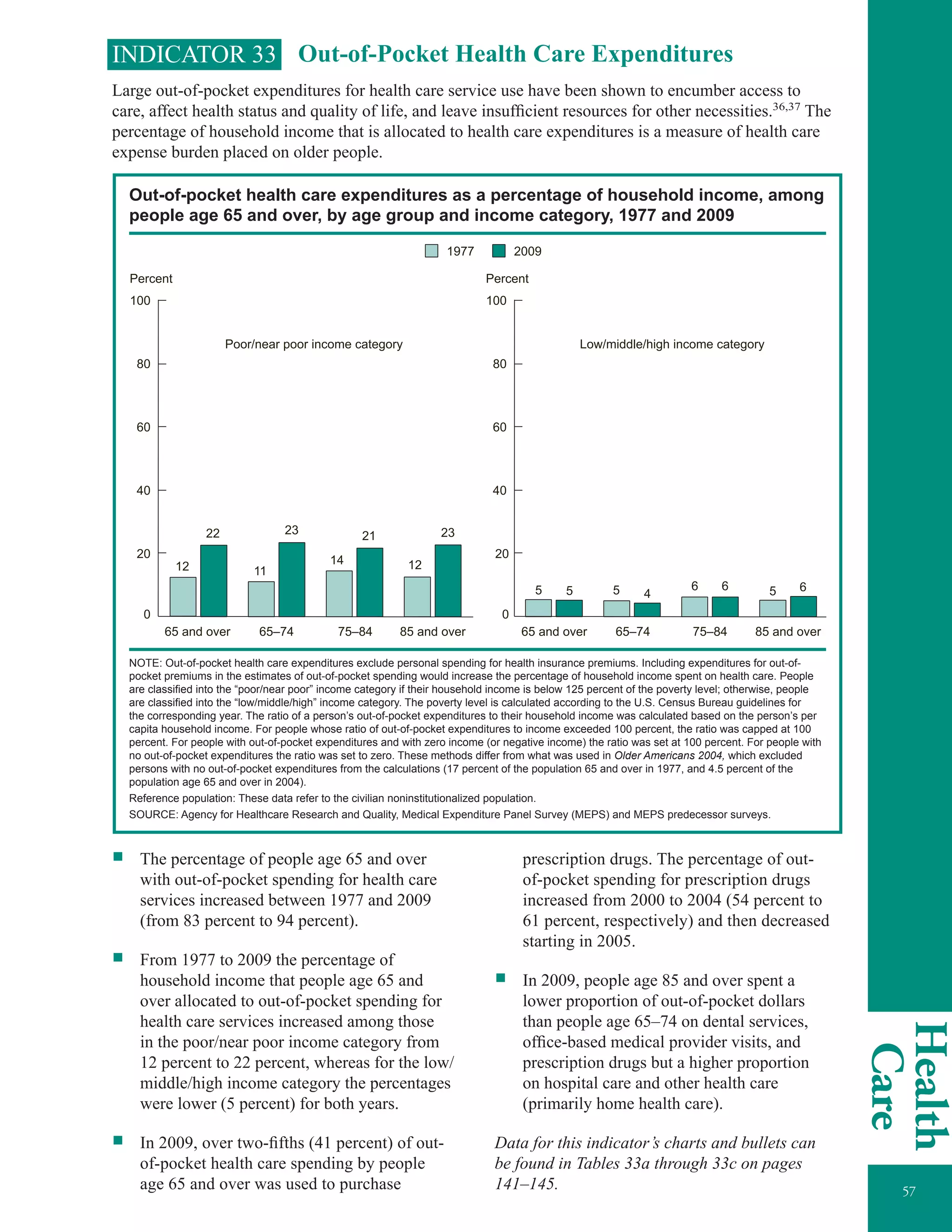 Health
Care
57
INDICATOR 33 Out-of-Pocket Health Care Expenditures
Large out-of-pocket expenditures for health care service use have been shown to encumber access to
care, affect health status and quality of life, and leave insufficient resources for other necessities.36,37
The
percentage of household income that is allocated to health care expenditures is a measure of health care
expense burden placed on older people.
Out-of-pocket health care expenditures as a percentage of household income, among
people age 65 and over, by age group and income category, 1977 and 2009
12
22
11
23
14
21
12
23
65 and over 65–74 75–84
Poor/near poor income category Low/middle/high income category
85 and over 65 and over 65–74 75–84 85 and over
20091977
5 5 5 4
6 6 5 6
100
Percent
80
60
40
20
0
100
Percent
80
60
40
20
0
NOTE: Out-of-pocket health care expenditures exclude personal spending for health insurance premiums. Including expenditures for out-of-
pocket premiums in the estimates of out-of-pocket spending would increase the percentage of household income spent on health care. People
are classified into the “poor/near poor” income category if their household income is below 125 percent of the poverty level; otherwise, people
are classified into the “low/middle/high” income category. The poverty level is calculated according to the U.S. Census Bureau guidelines for
the corresponding year. The ratio of a person’s out-of-pocket expenditures to their household income was calculated based on the person’s per
capita household income. For people whose ratio of out-of-pocket expenditures to income exceeded 100 percent, the ratio was capped at 100
percent. For people with out-of-pocket expenditures and with zero income (or negative income) the ratio was set at 100 percent. For people with
no out-of-pocket expenditures the ratio was set to zero. These methods differ from what was used in Older Americans 2004, which excluded
persons with no out-of-pocket expenditures from the calculations (17 percent of the population 65 and over in 1977, and 4.5 percent of the
population age 65 and over in 2004).
Reference population: These data refer to the civilian noninstitutionalized population.
SOURCE: Agency for Healthcare Research and Quality, Medical Expenditure Panel Survey (MEPS) and MEPS predecessor surveys.
ƒƒ The percentage of people age 65 and over
with out-of-pocket spending for health care
services increased between 1977 and 2009
(from 83 percent to 94 percent).
ƒƒ From 1977 to 2009 the percentage of
household income that people age 65 and
over allocated to out-of-pocket spending for
health care services increased among those
in the poor/near poor income category from
12 percent to 22 percent, whereas for the low/
middle/high income category the percentages
were lower (5 percent) for both years.
ƒƒ In 2009, over two-fifths (41 percent) of out-
of-pocket health care spending by people
age 65 and over was used to purchase
prescription drugs. The percentage of out-
of-pocket spending for prescription drugs
increased from 2000 to 2004 (54 percent to
61 percent, respectively) and then decreased
starting in 2005.
ƒƒ In 2009, people age 85 and over spent a
lower proportion of out-of-pocket dollars
than people age 65–74 on dental services,
office-based medical provider visits, and
prescription drugs but a higher proportion
on hospital care and other health care
(primarily home health care).
Data for this indicator’s charts and bullets can
be found in Tables 33a through 33c on pages
141–145.
 