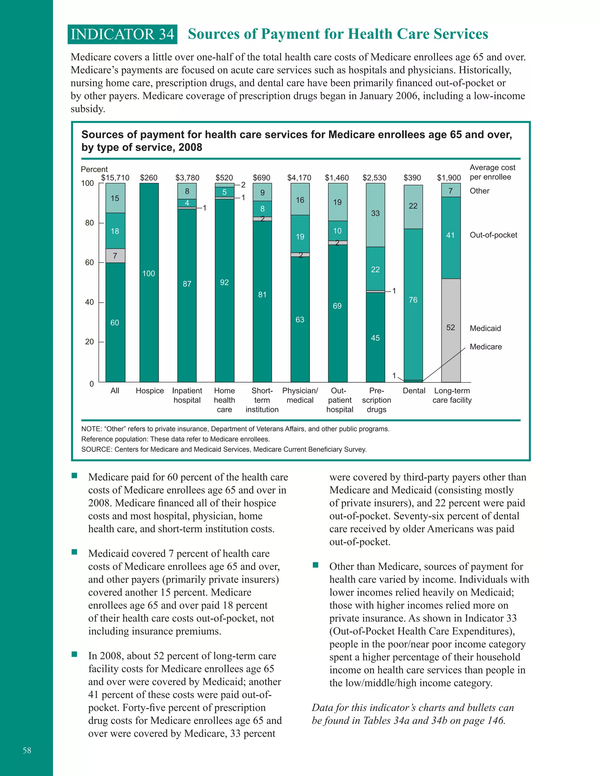 58
INDICATOR 34 Sources of Payment for Health Care Services
Medicare covers a little over one-half of the total health care costs of Medicare enrollees age 65 and over.
Medicare’s payments are focused on acute care services such as hospitals and physicians. Historically,
nursing home care, prescription drugs, and dental care have been primarily financed out-of-pocket or
by other payers. Medicare coverage of prescription drugs began in January 2006, including a low-income
subsidy.
Sources of payment for health care services for Medicare enrollees age 65 and over,
by type of service, 2008
100
Percent
80
60
40
20
0
Medicare
Medicaid
Out-of-pocket
Other
Long-term
care facility
DentalPre-
scription
drugs
Out-
patient
hospital
Physician/
medical
Short-
term
institution
Home
health
care
Inpatient
hospital
HospiceAll
Average cost
per enrollee$1,900$390$2,530$1,460$4,170$690$520$3,780$260$15,710
52
41
7
76
1
1
22
45
22
33
69
2
2
2
10
19
63
19
16
81
8
9
92
5
2
1
87
4
1
8
100
60
7
18
15
NOTE: “Other” refers to private insurance, Department of Veterans Affairs, and other public programs.
Reference population: These data refer to Medicare enrollees.
SOURCE: Centers for Medicare and Medicaid Services, Medicare Current Beneficiary Survey.
ƒƒ Medicare paid for 60 percent of the health care
costs of Medicare enrollees age 65 and over in
2008. Medicare financed all of their hospice
costs and most hospital, physician, home
health care, and short-term institution costs.
ƒƒ Medicaid covered 7 percent of health care
costs of Medicare enrollees age 65 and over,
and other payers (primarily private insurers)
covered another 15 percent. Medicare
enrollees age 65 and over paid 18 percent
of their health care costs out-of-pocket, not
including insurance premiums.
ƒƒ In 2008, about 52 percent of long-term care
facility costs for Medicare enrollees age 65
and over were covered by Medicaid; another
41 percent of these costs were paid out-of-
pocket. Forty-five percent of prescription
drug costs for Medicare enrollees age 65 and
over were covered by Medicare, 33 percent
were covered by third-party payers other than
Medicare and Medicaid (consisting mostly
of private insurers), and 22 percent were paid
out-of-pocket. Seventy-six percent of dental
care received by older Americans was paid
out-of-pocket.
ƒƒ Other than Medicare, sources of payment for
health care varied by income. Individuals with
lower incomes relied heavily on Medicaid;
those with higher incomes relied more on
private insurance. As shown in Indicator 33
(Out-of-Pocket Health Care Expenditures),
people in the poor/near poor income category
spent a higher percentage of their household
income on health care services than people in
the low/middle/high income category.
Data for this indicator’s charts and bullets can
be found in Tables 34a and 34b on page 146.
 
