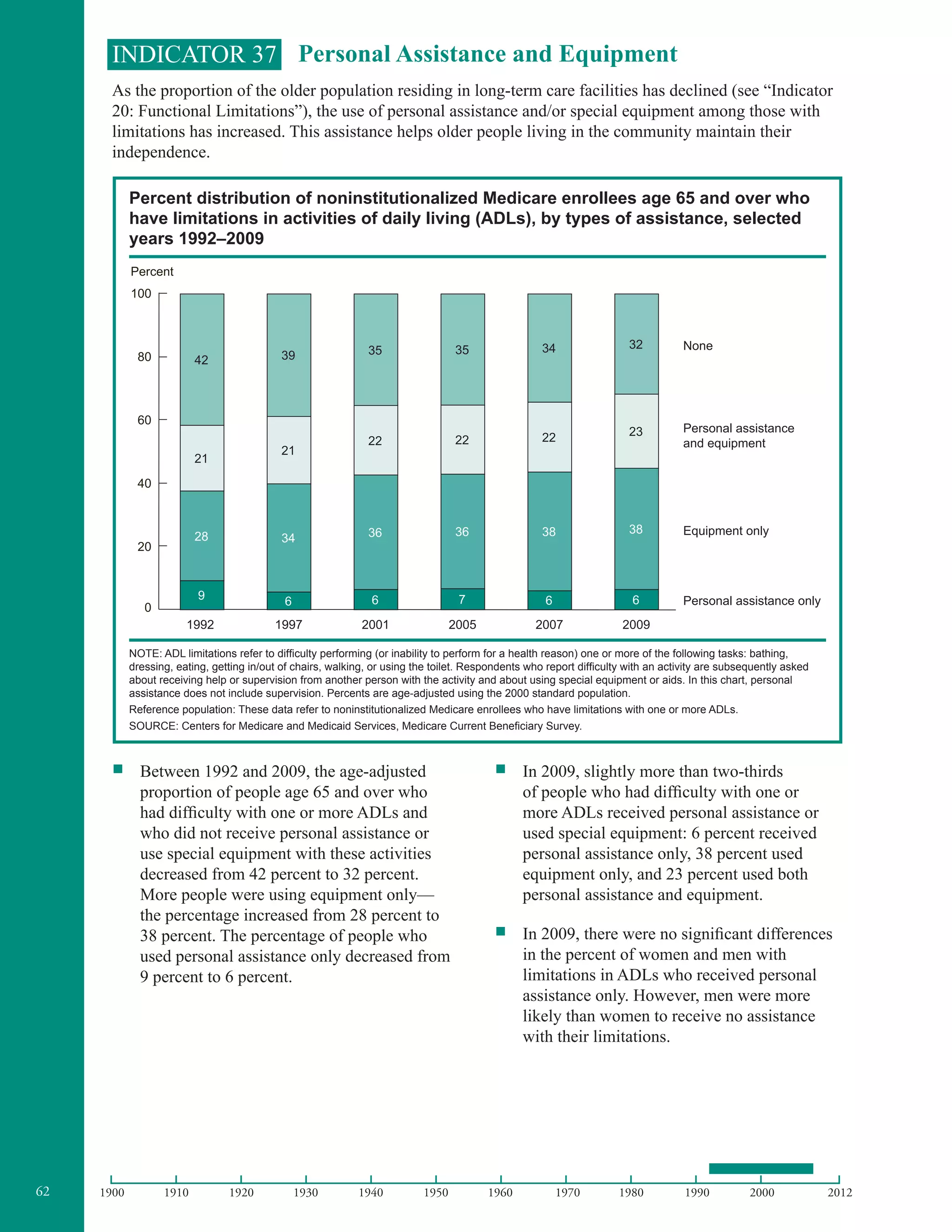 62
INDICATOR 37 Personal Assistance and Equipment
As the proportion of the older population residing in long-term care facilities has declined (see “Indicator
20: Functional Limitations”), the use of personal assistance and/or special equipment among those with
limitations has increased. This assistance helps older people living in the community maintain their
independence.
Percent distribution of noninstitutionalized Medicare enrollees age 65 and over who
have limitations in activities of daily living (ADLs), by types of assistance, selected
years 1992–2009
100
Percent
80
60
40
20
0
Personal assistance
and equipment
Equipment only
Personal assistance only
None
1992 1997 2001 2005 2007 2009
9
28
21
42
6
34
21
39
6
36
22
35
7
36
22
35
6
38
22
34
6
38
23
32
NOTE: ADL limitations refer to difficulty performing (or inability to perform for a health reason) one or more of the following tasks: bathing,
dressing, eating, getting in/out of chairs, walking, or using the toilet. Respondents who report difficulty with an activity are subsequently asked
about receiving help or supervision from another person with the activity and about using special equipment or aids. In this chart, personal
assistance does not include supervision. Percents are age-adjusted using the 2000 standard population.
Reference population: These data refer to noninstitutionalized Medicare enrollees who have limitations with one or more ADLs.
SOURCE: Centers for Medicare and Medicaid Services, Medicare Current Beneficiary Survey.
ƒƒ Between 1992 and 2009, the age-adjusted
proportion of people age 65 and over who
had difficulty with one or more ADLs and
who did not receive personal assistance or
use special equipment with these activities
decreased from 42 percent to 32 percent.
More people were using equipment only—
the percentage increased from 28 percent to
38 percent. The percentage of people who
used personal assistance only decreased from
9 percent to 6 percent.
ƒƒ In 2009, slightly more than two-thirds
of people who had difficulty with one or
more ADLs received personal assistance or
used special equipment: 6 percent received
personal assistance only, 38 percent used
equipment only, and 23 percent used both
personal assistance and equipment.
ƒƒ In 2009, there were no significant differences
in the percent of women and men with
limitations in ADLs who received personal
assistance only. However, men were more
likely than women to receive no assistance
with their limitations.
201220001990198019701960195019401930192019101900
 